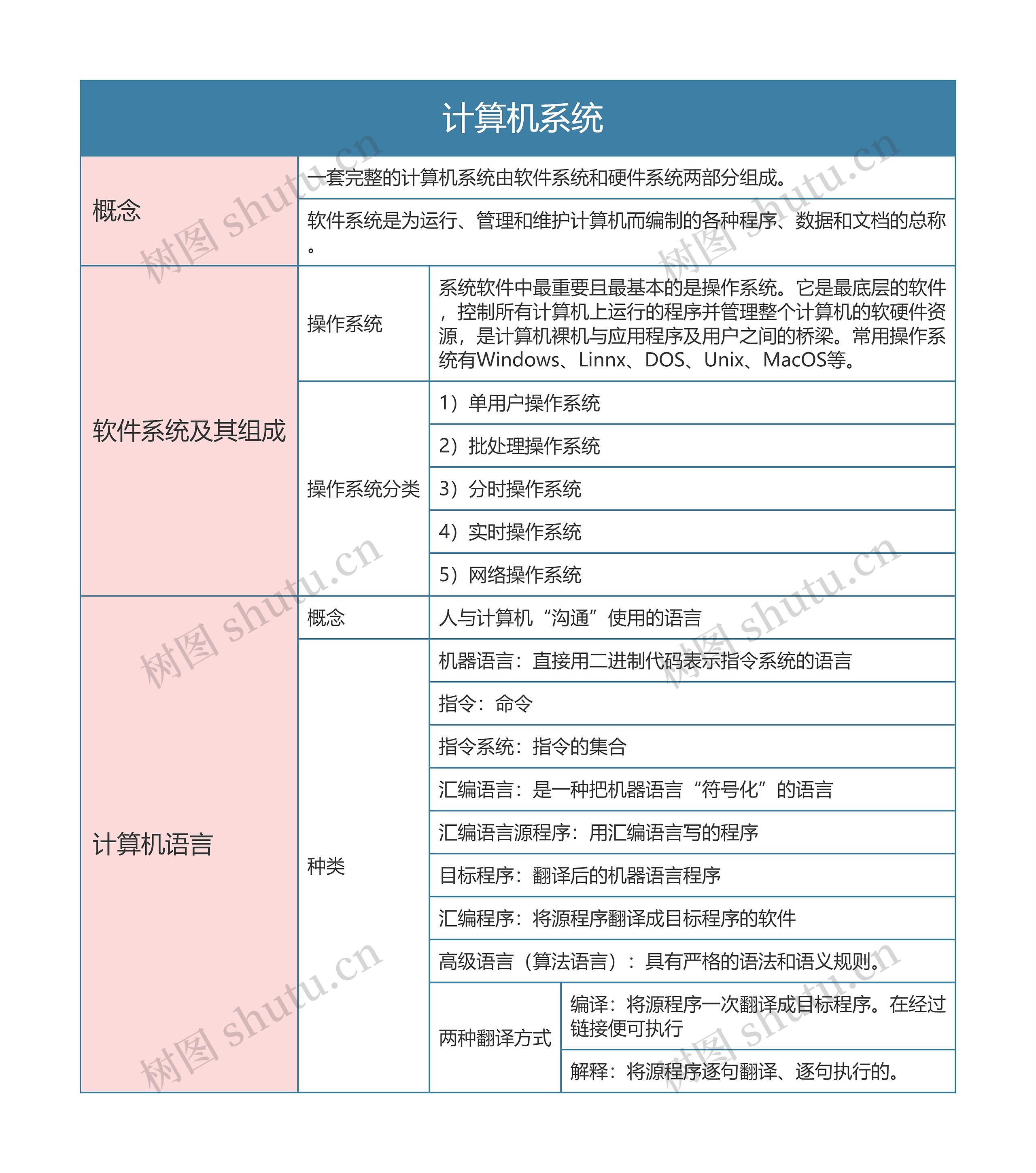 国一计算机等级考试   计算机系统思维导图