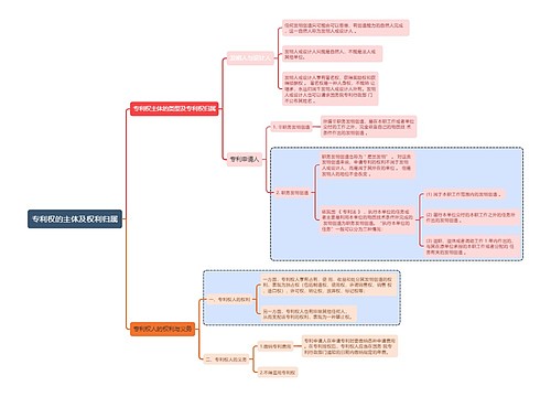 知识产权专利权的主体及权利归属思维导图
