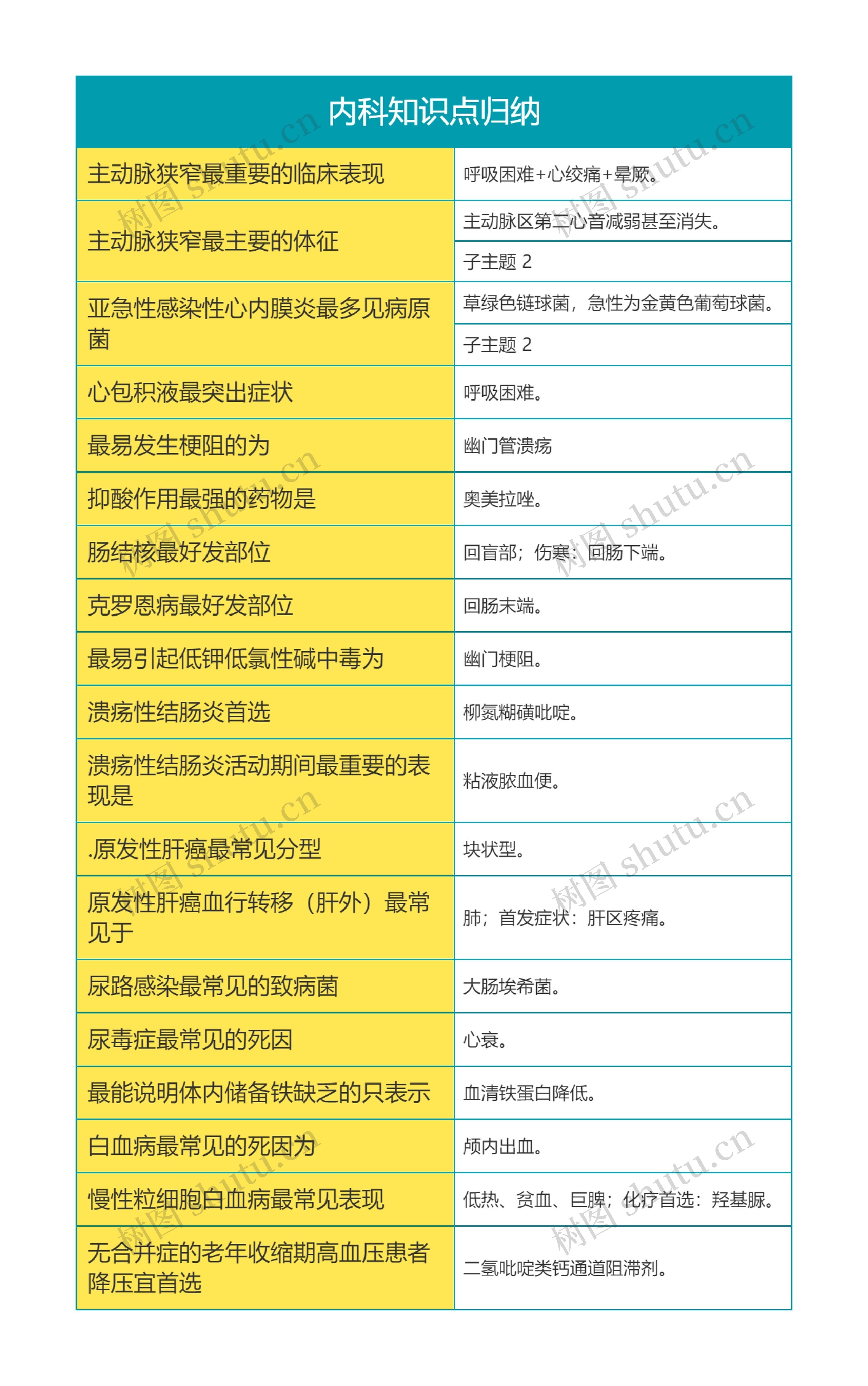 内科知识点归纳思维导图