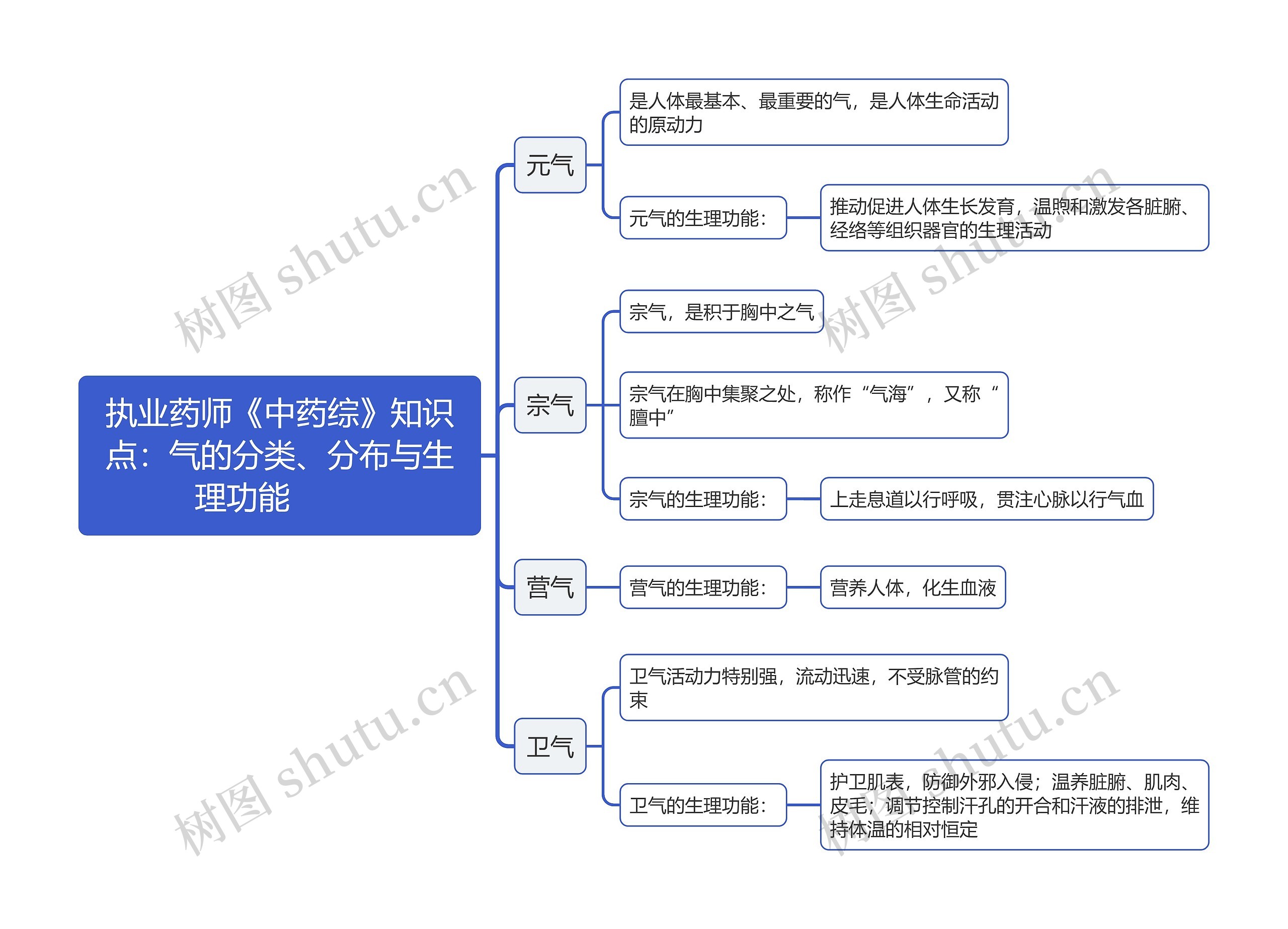 执业药师《中药综》知识点：气的分类、分布与生理功能        