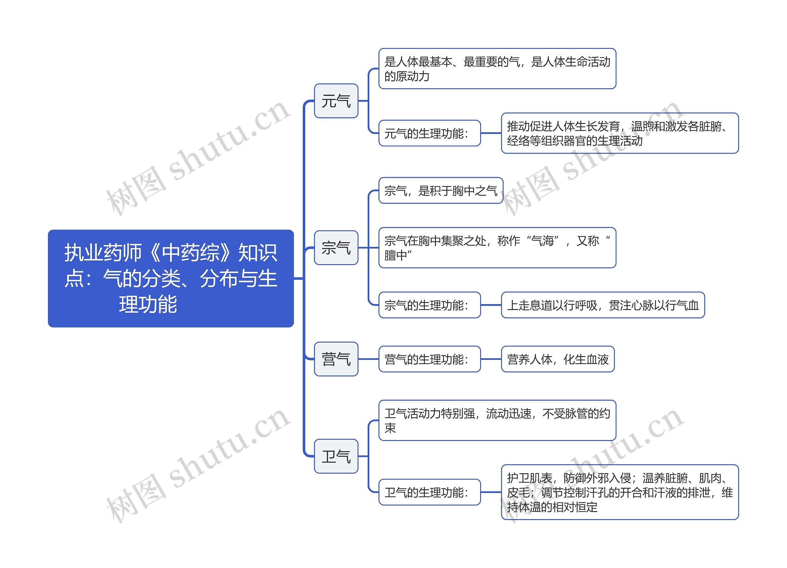 执业药师《中药综》知识点：气的分类、分布与生理功能        