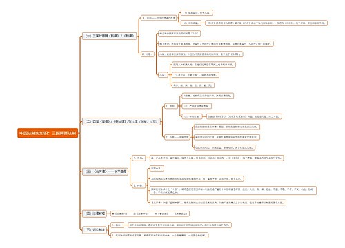 中国法制史知识：三国两晋法制思维导图