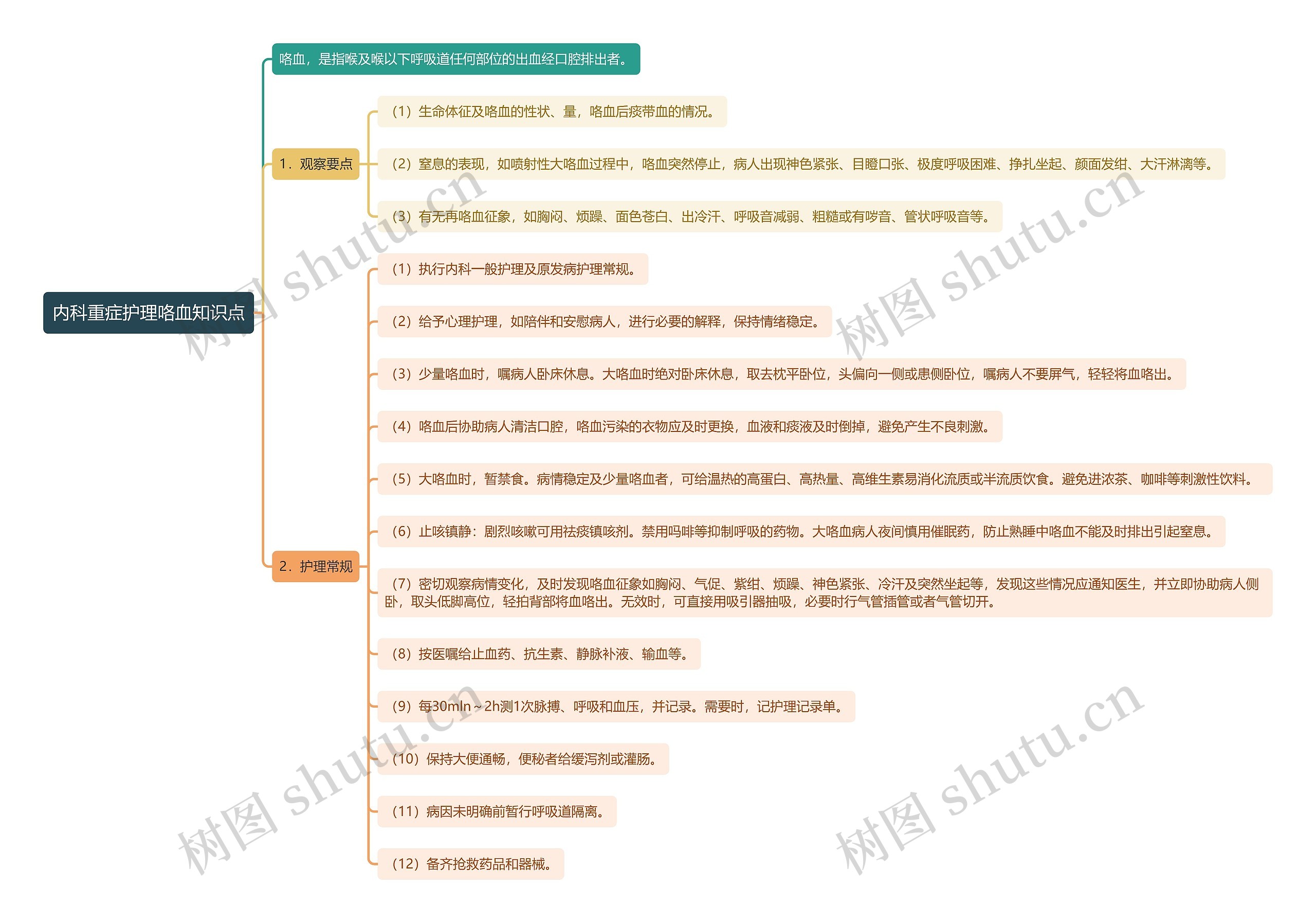 内科重症护理咯血知识点思维导图