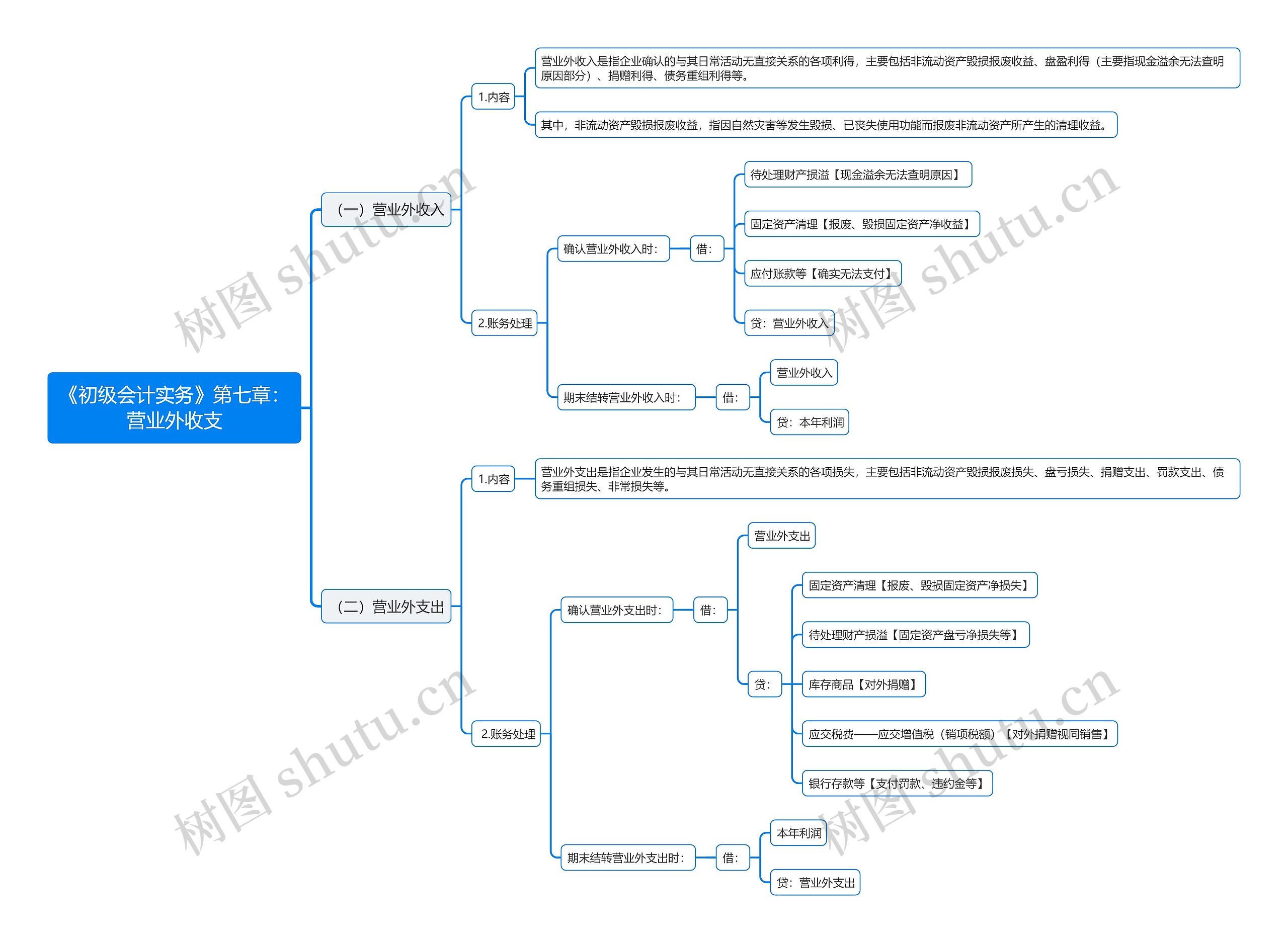 《初级会计实务》第七章：营业外收支思维导图