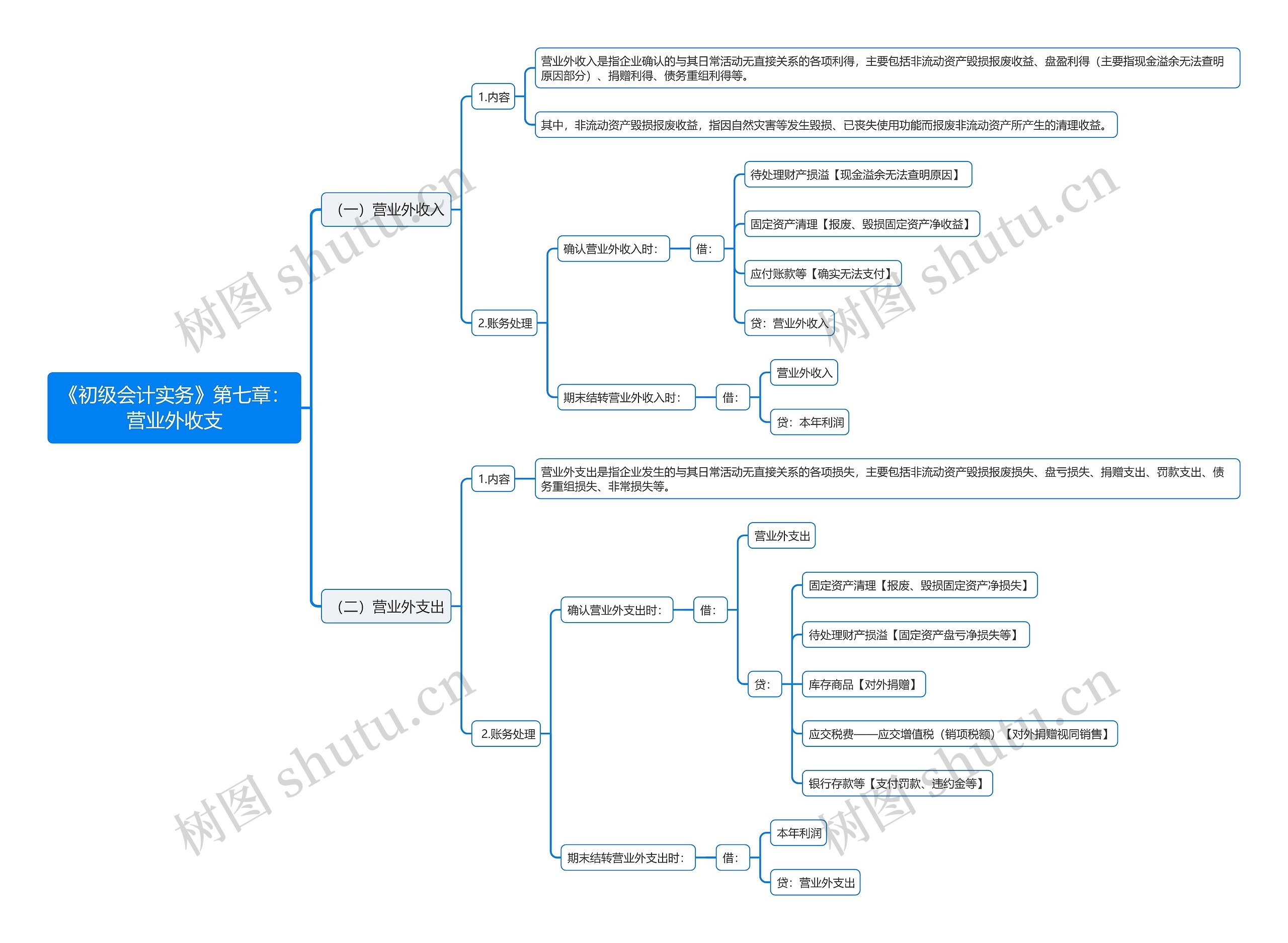 《初级会计实务》第七章:营业外收支思维导图高清图 《初级会计实务》第七章:营业外收支思维导图
