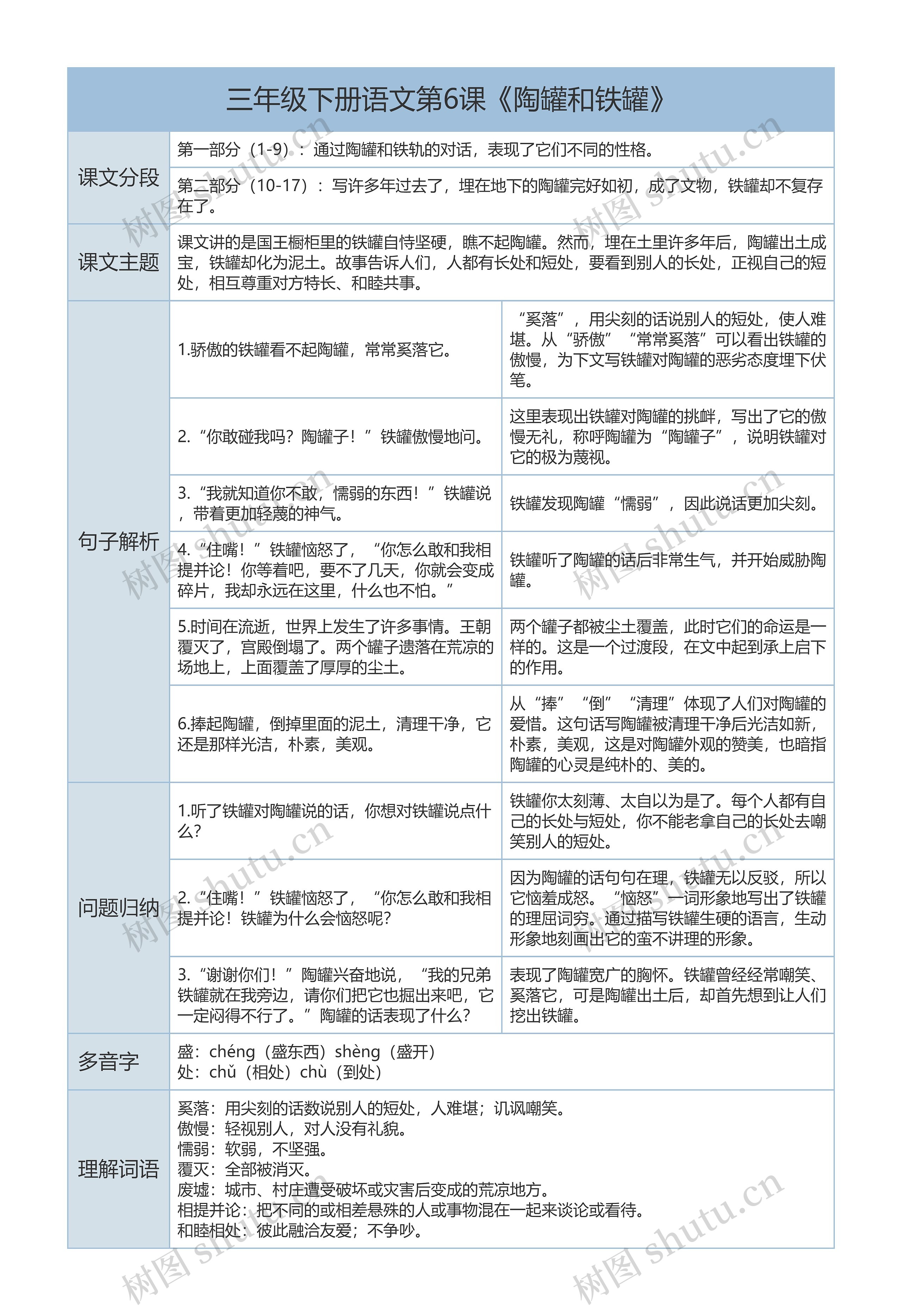 三年级下册语文第6课《陶罐和铁罐》课文解析树形表格思维导图