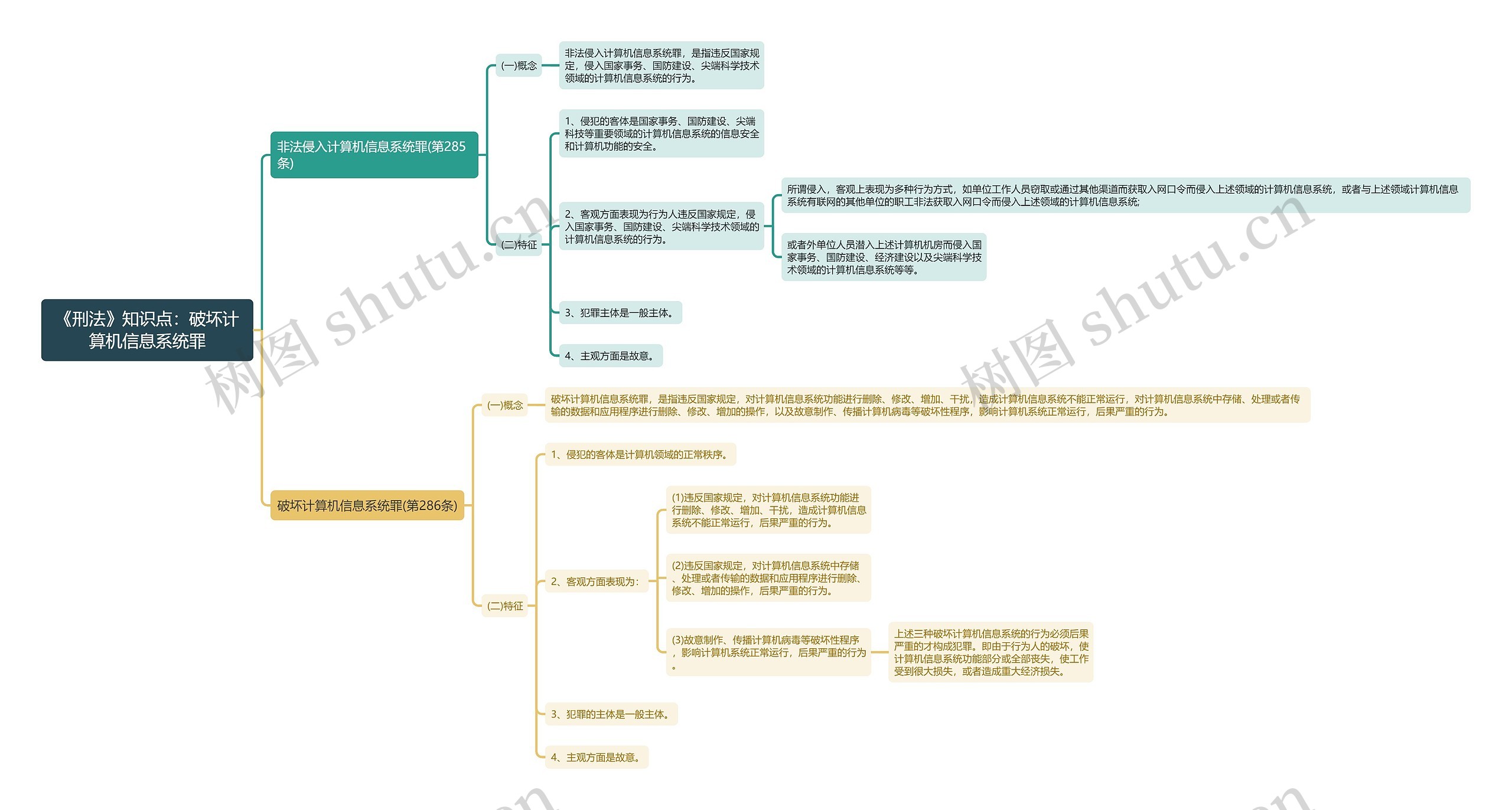 《刑法》知识点：破坏计算机信息系统罪思维导图