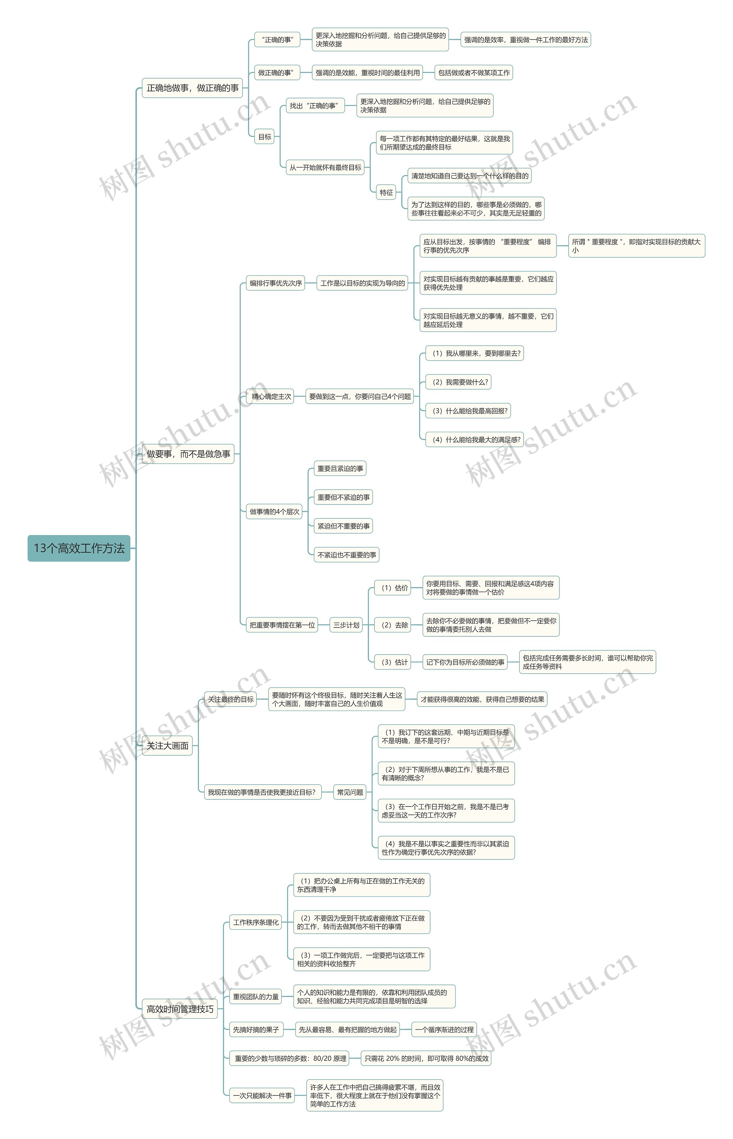 13个高效工作方法思维导图