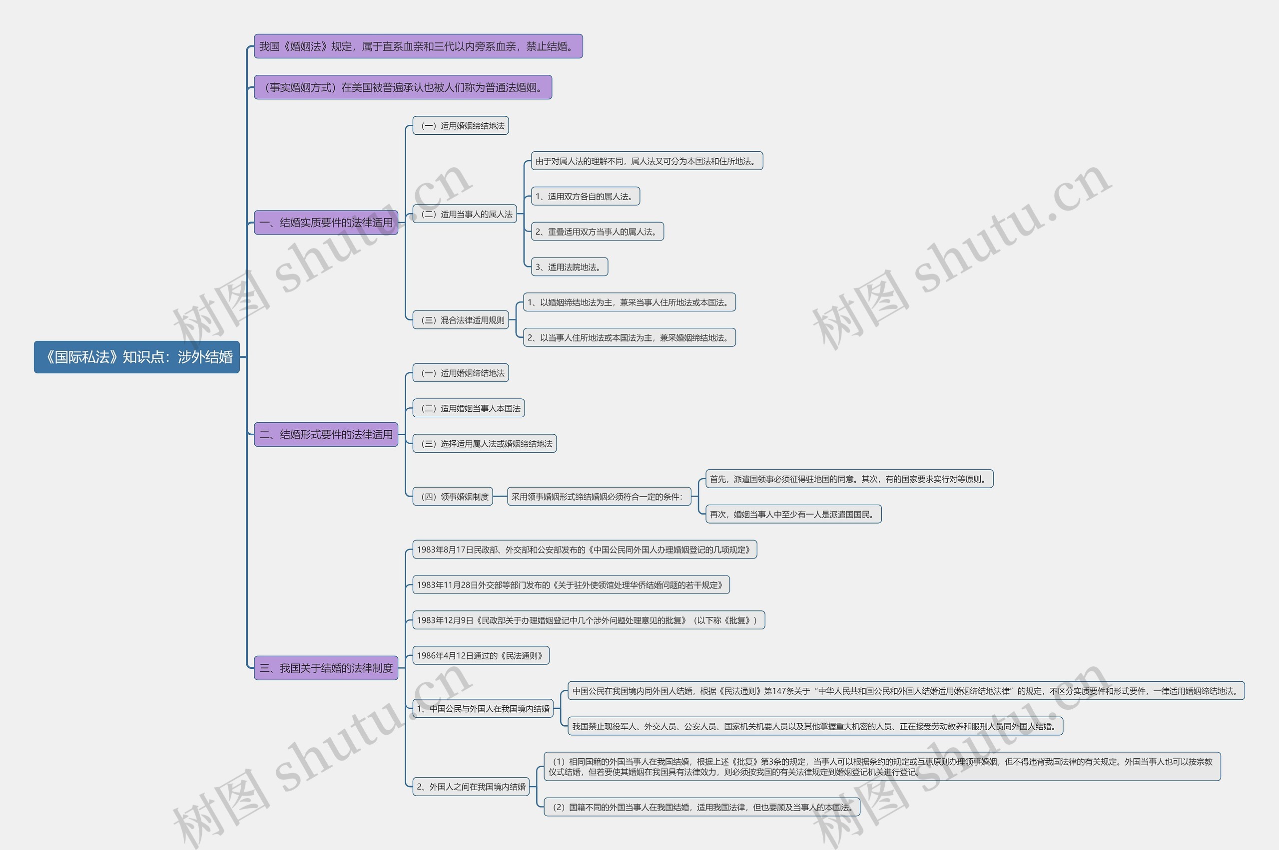 《国际私法》知识点：涉外结婚