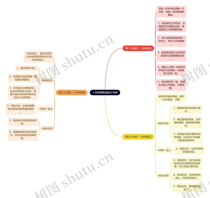 一分钟管理法的3个诀窍思维导图_编号t8815075-TreeMind树图