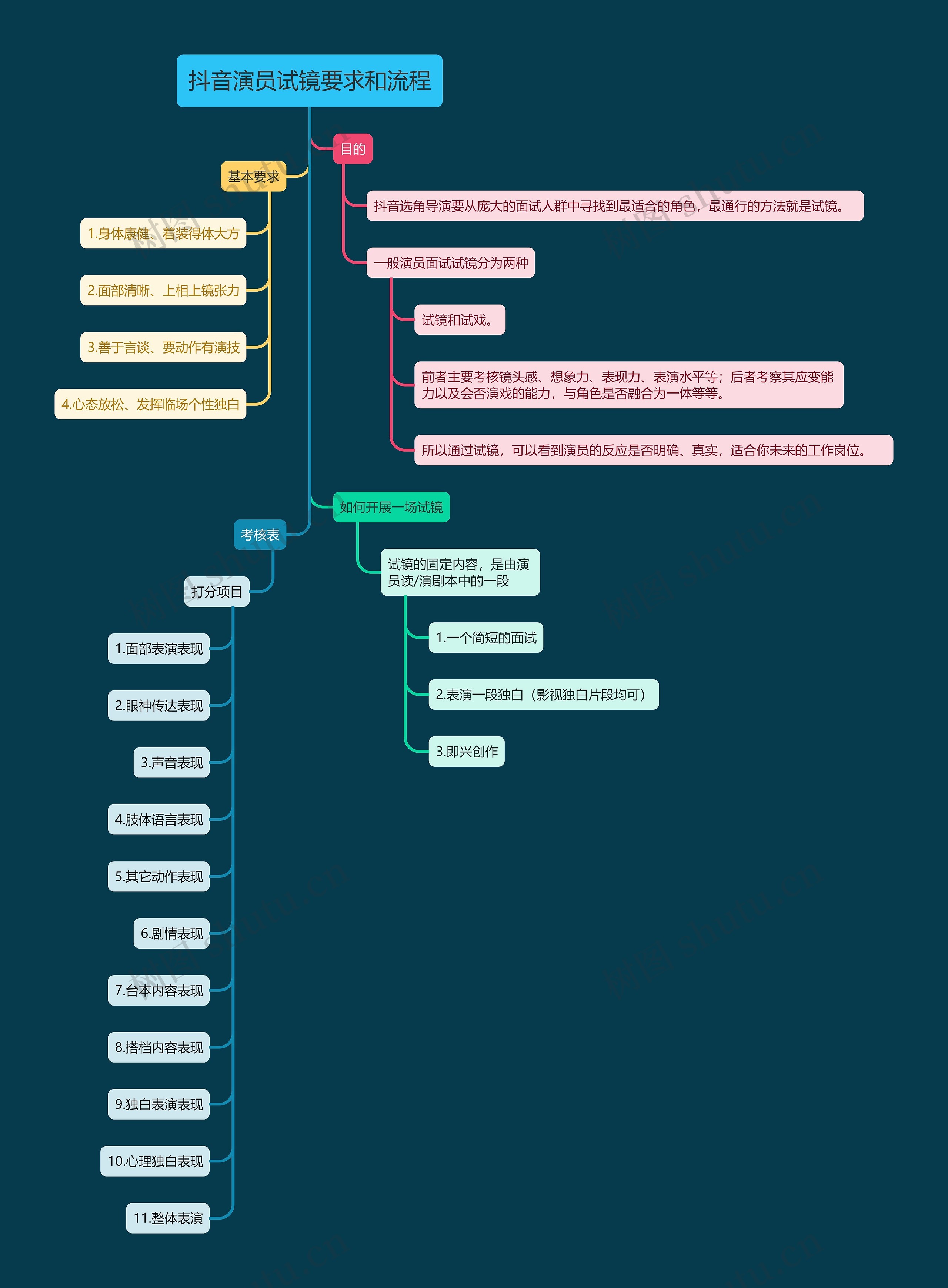 抖音演员试镜要求和流程思维导图高清图 抖音演员试镜要求和流程思维导图
