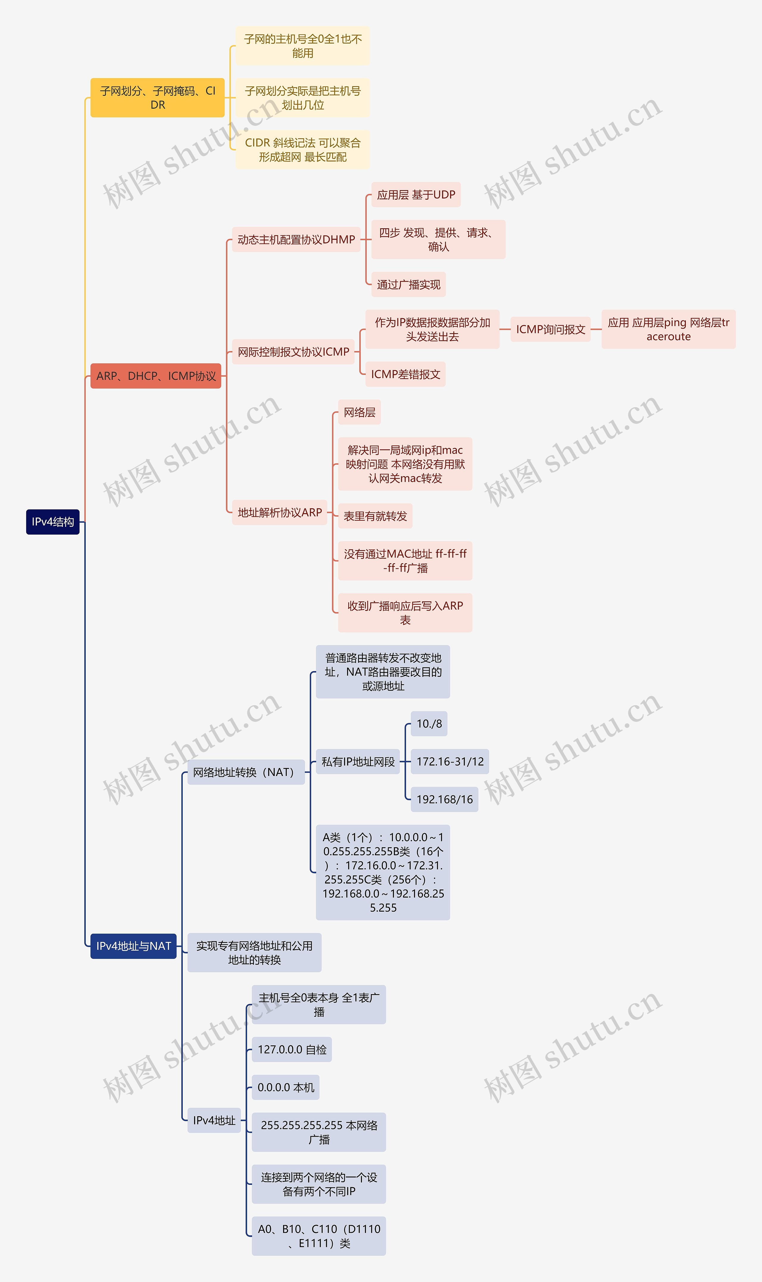 计算机工程知识IPv4结构思维导图