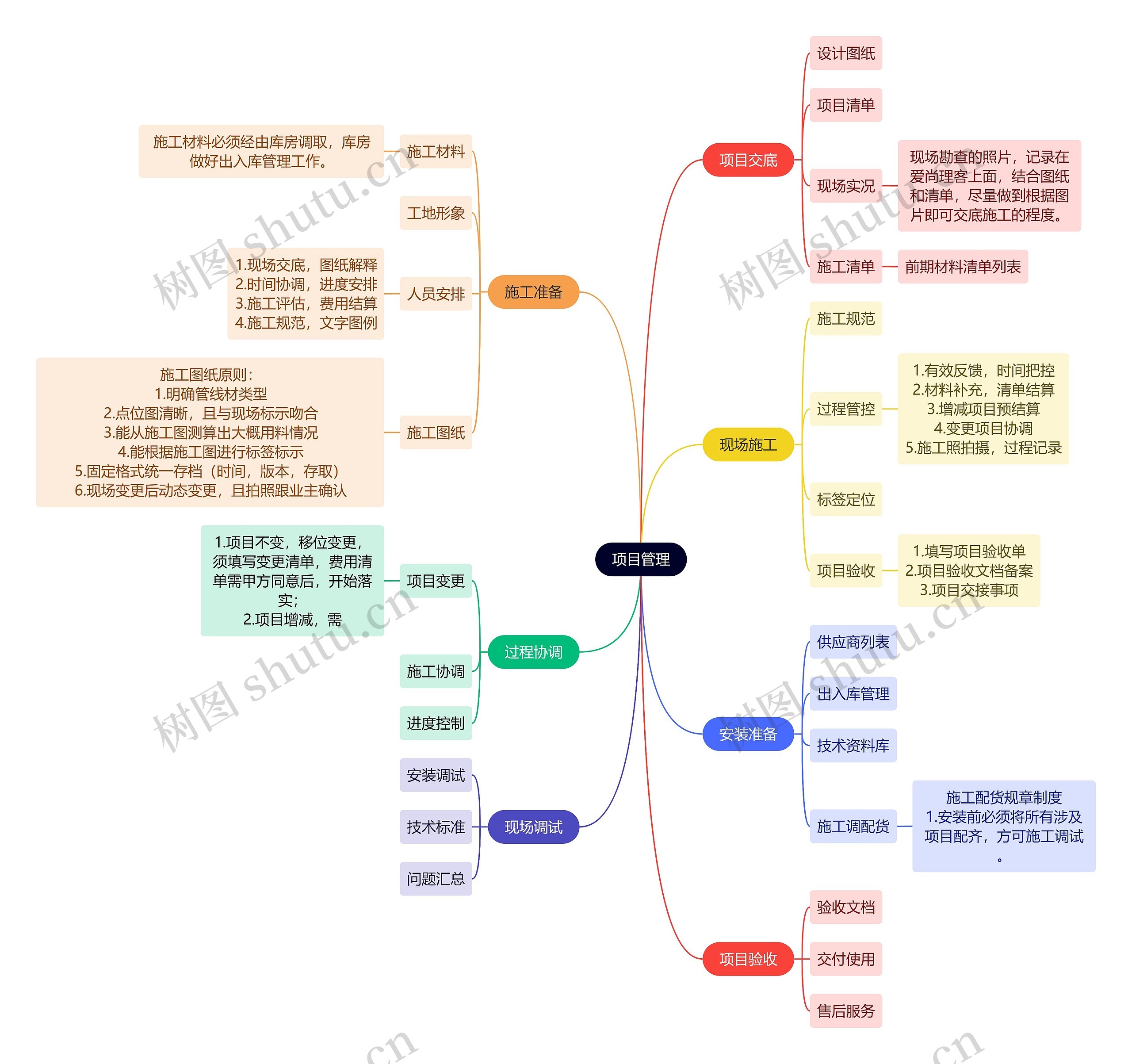 项目管理思维导图