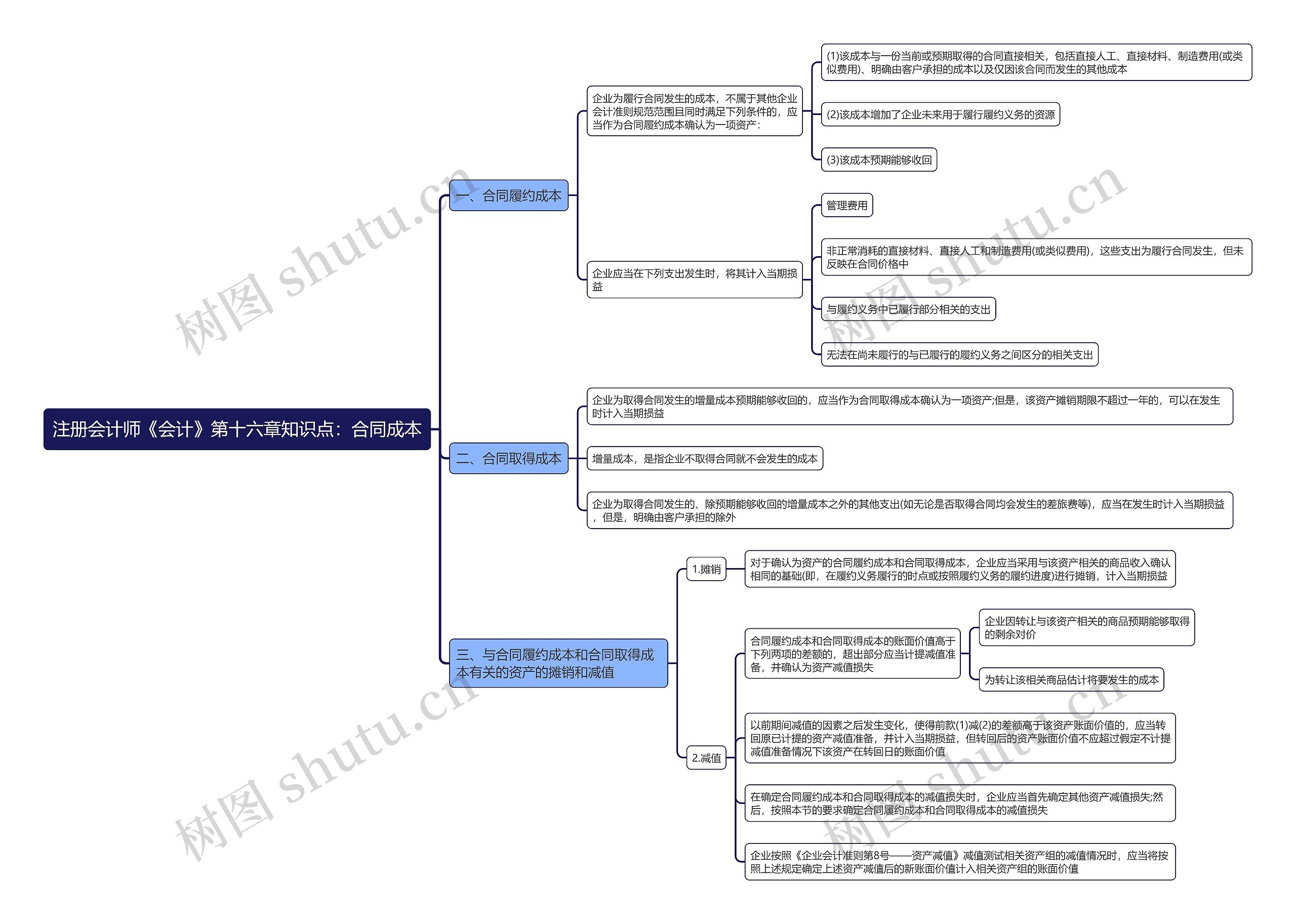注册会计师《会计》第十六章知识点：合同成本