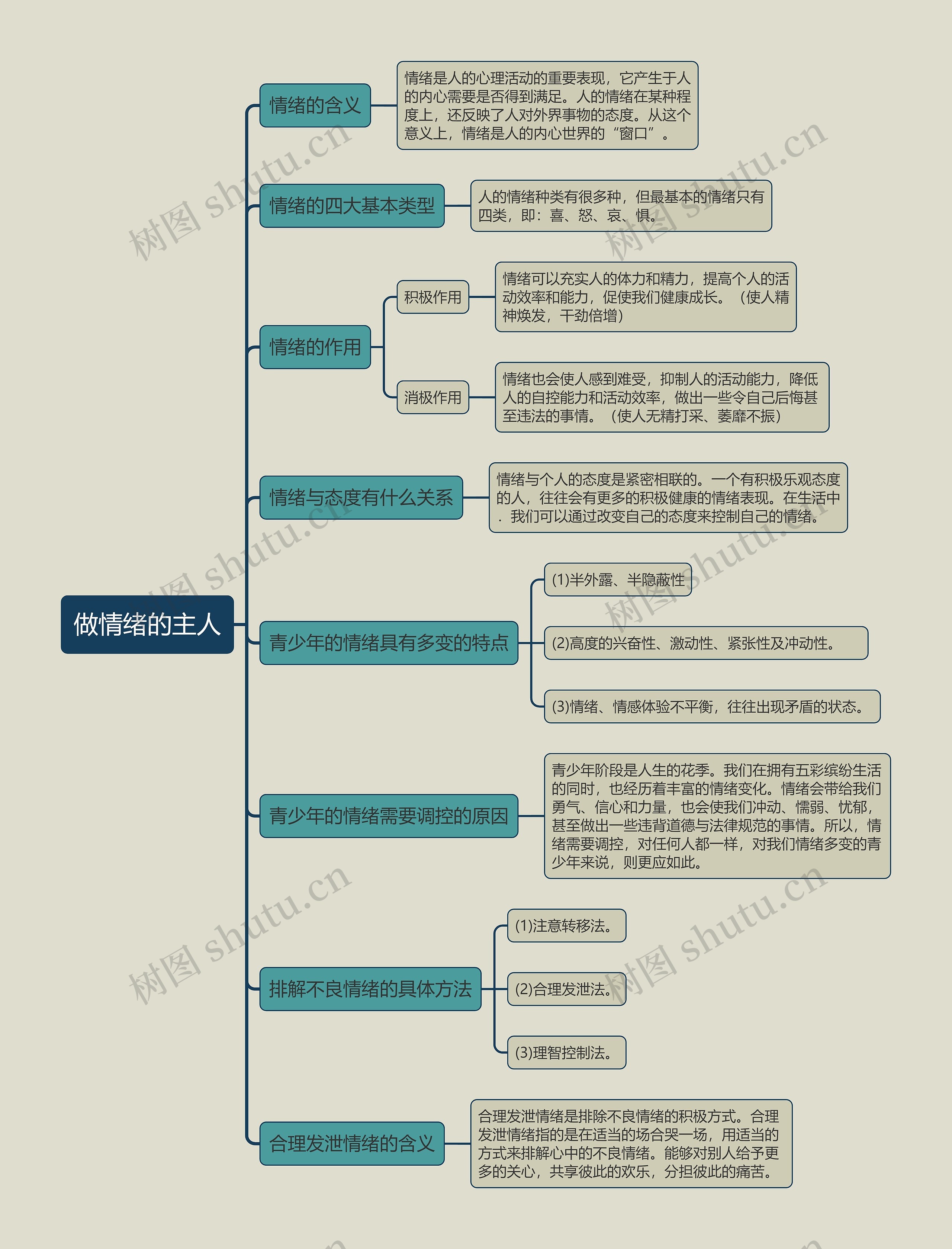 七年级上册政治做情绪的主人的思维导图