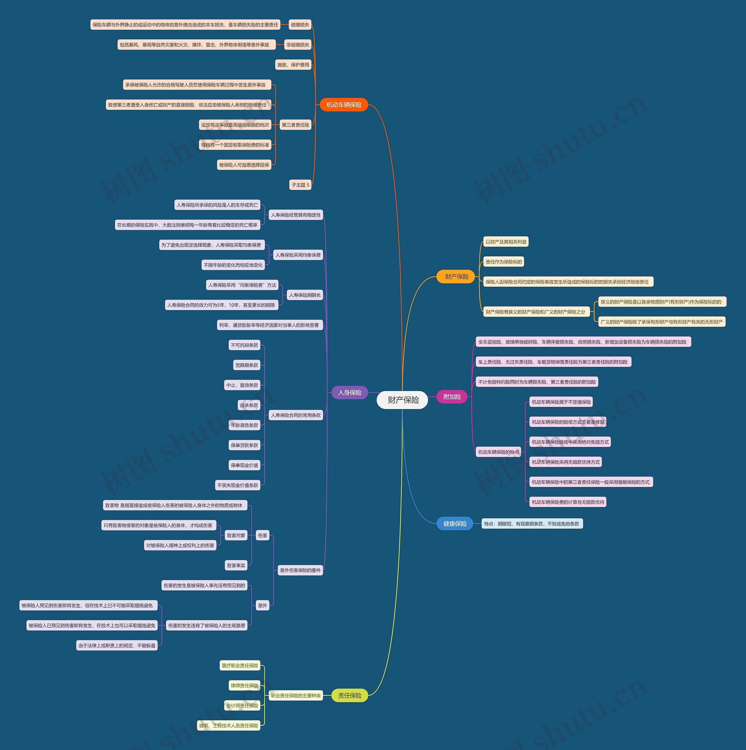  财产保险思维导图