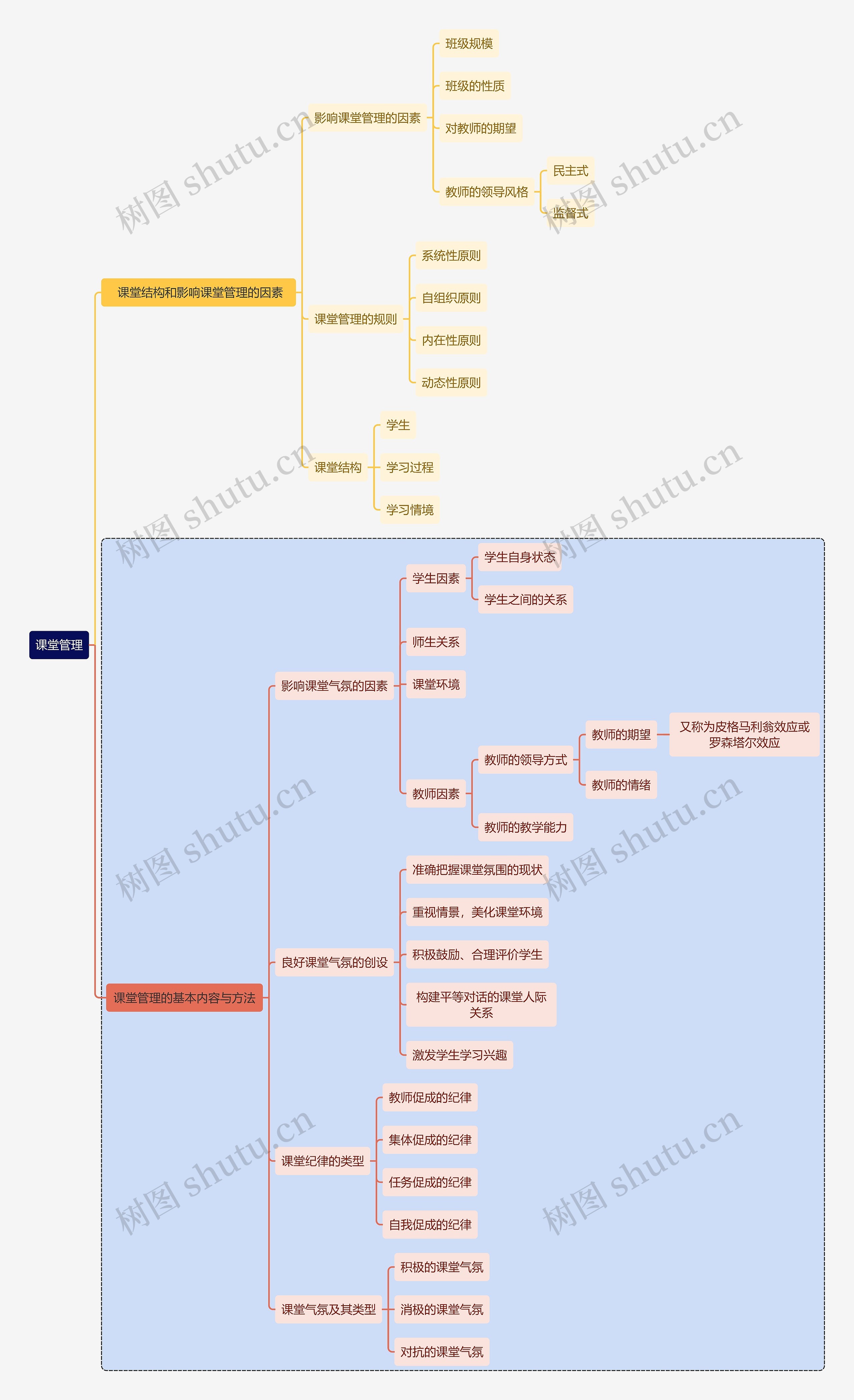 初中教育课堂管理思维导图