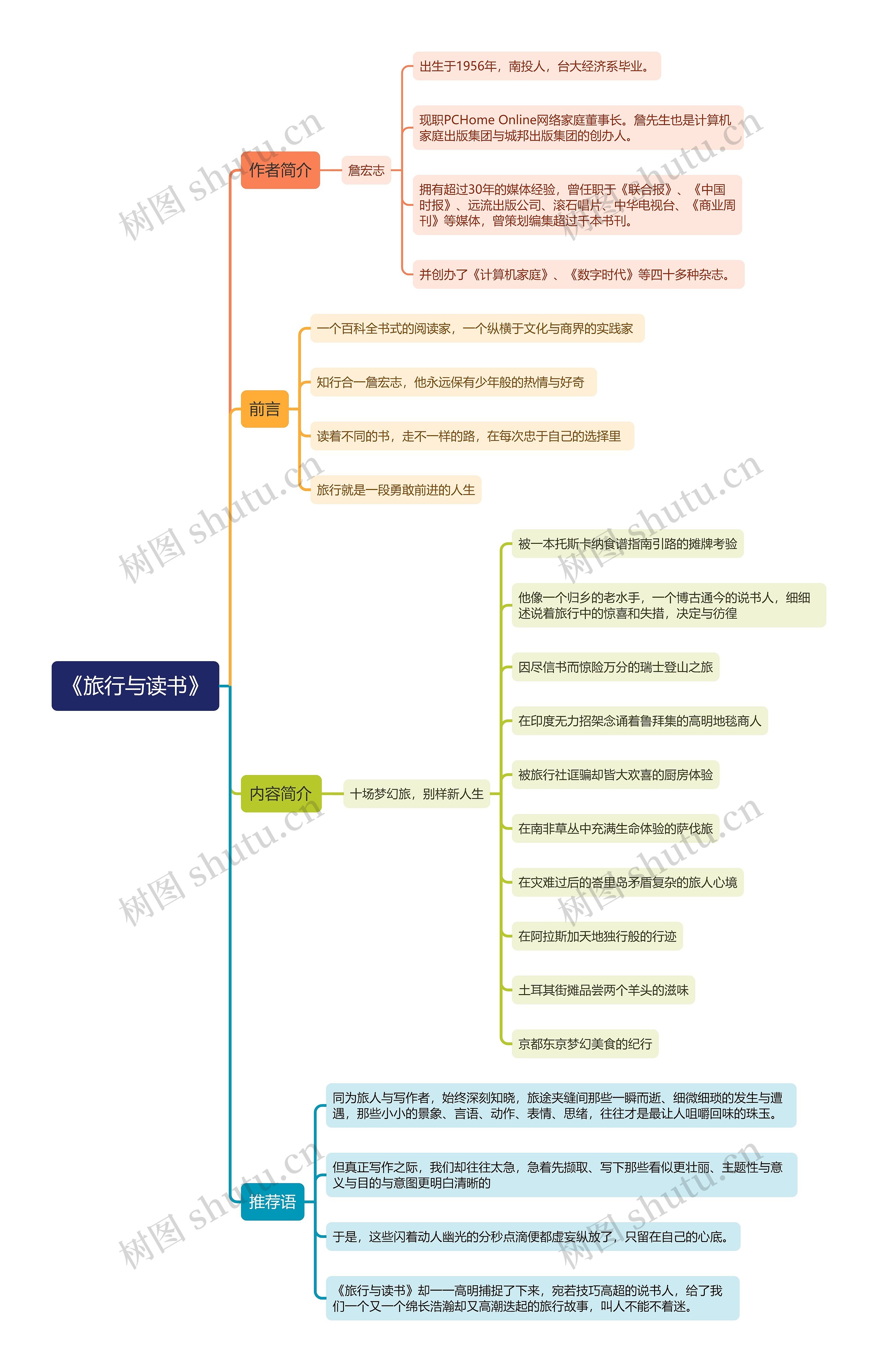 《旅行与读书》思维导图