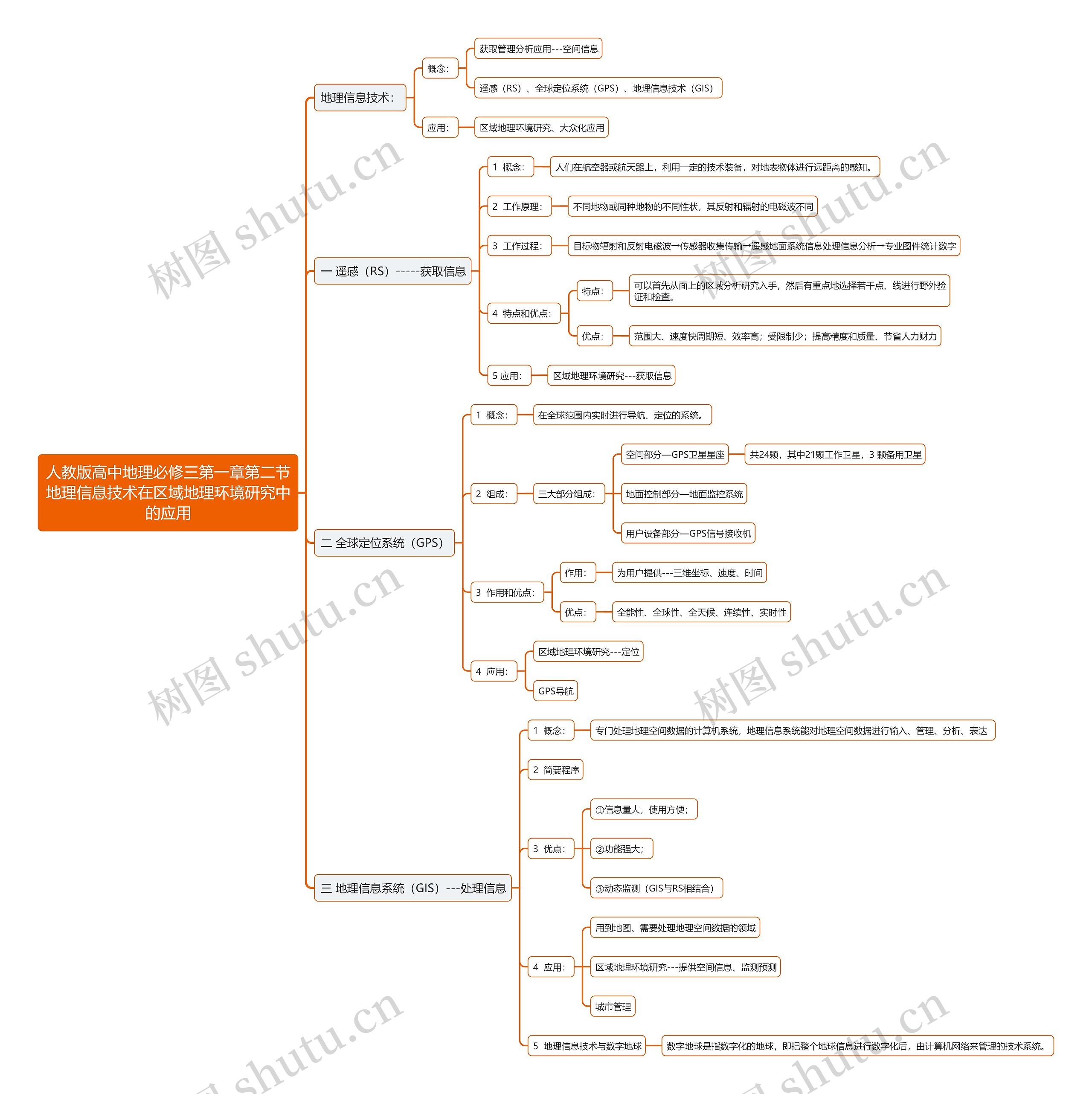 人教版高中地理必修三第一章第二节地理信息技术在区域地理环境研究中的应用思维导图