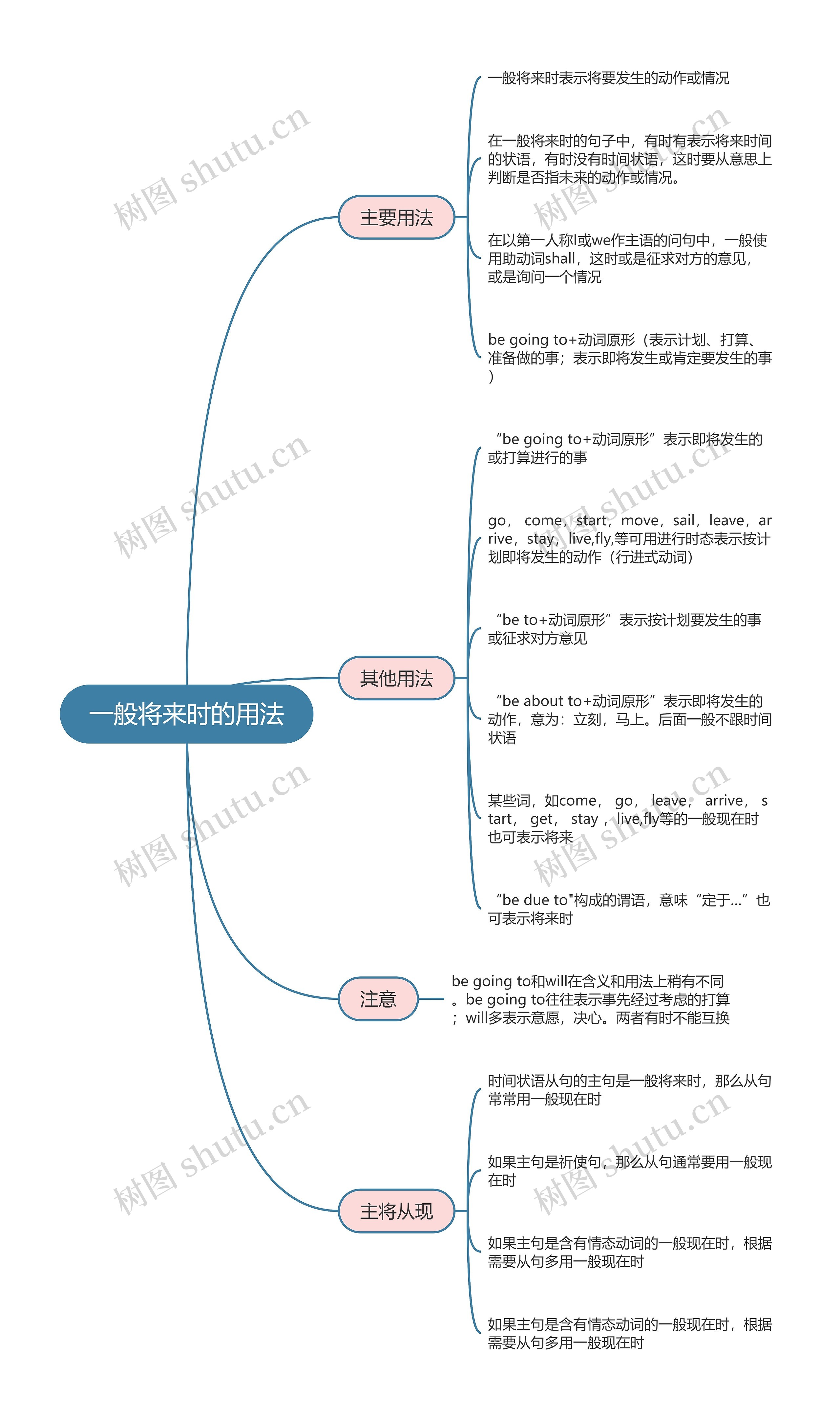 高中英语一般将来时的用法思维导图