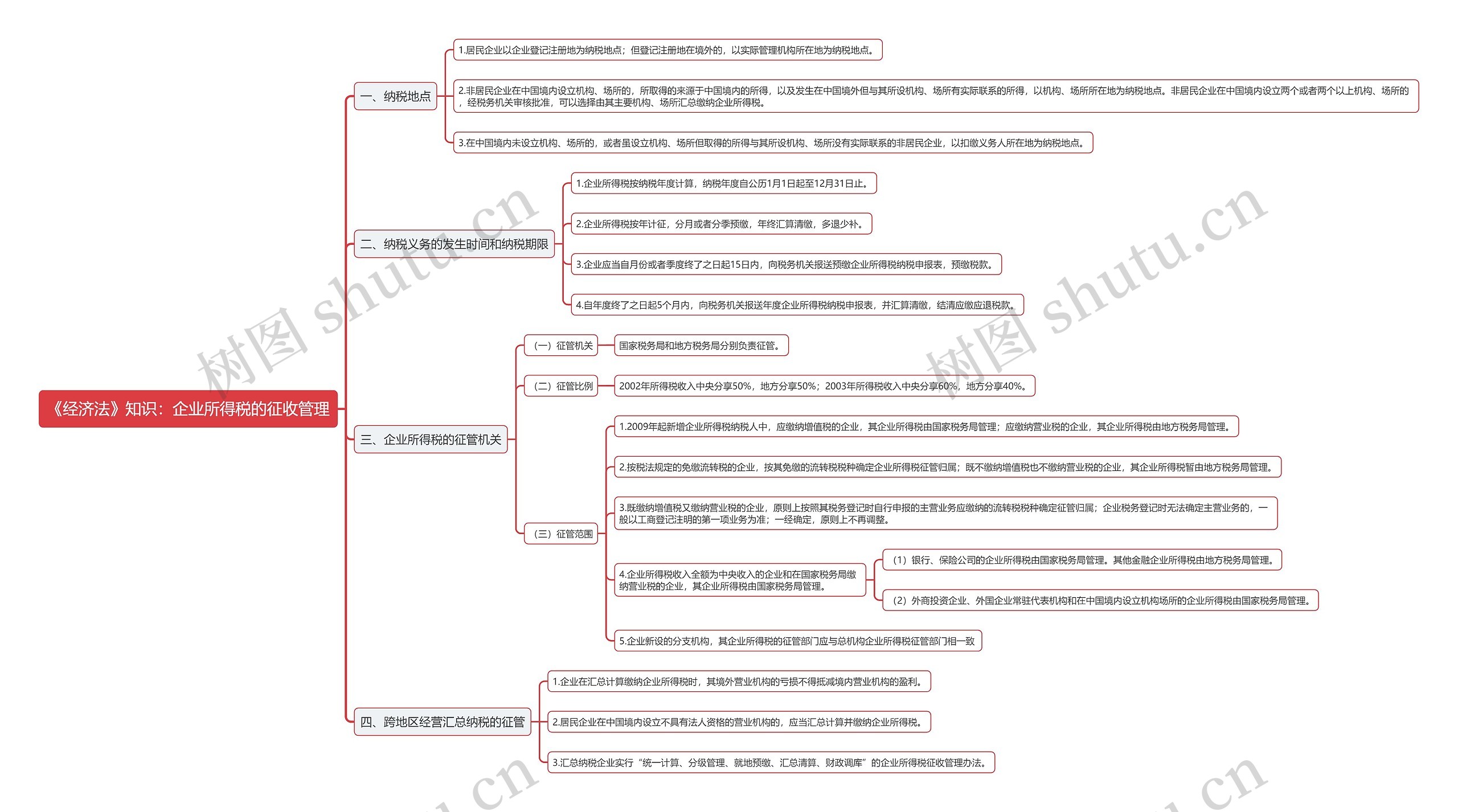 《经济法》知识：企业所得税的征收管理思维导图