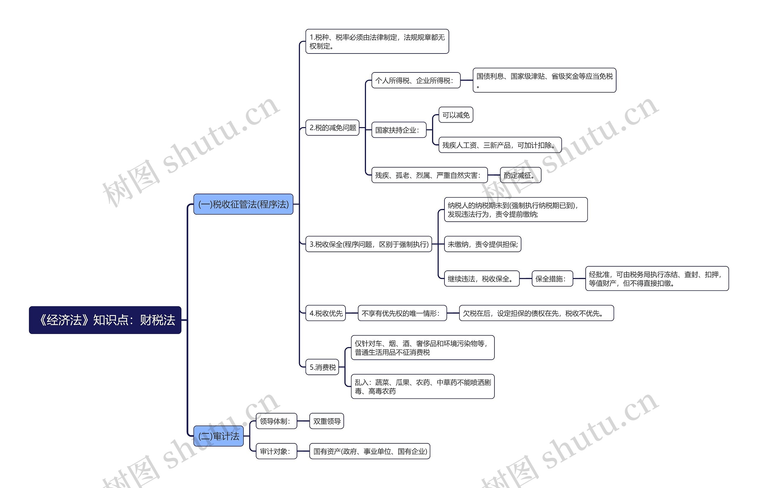 《经济法》知识点：财税法思维导图
