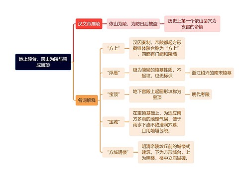 建筑学地上陵台、因山为陵与宝成宝顶思维导图