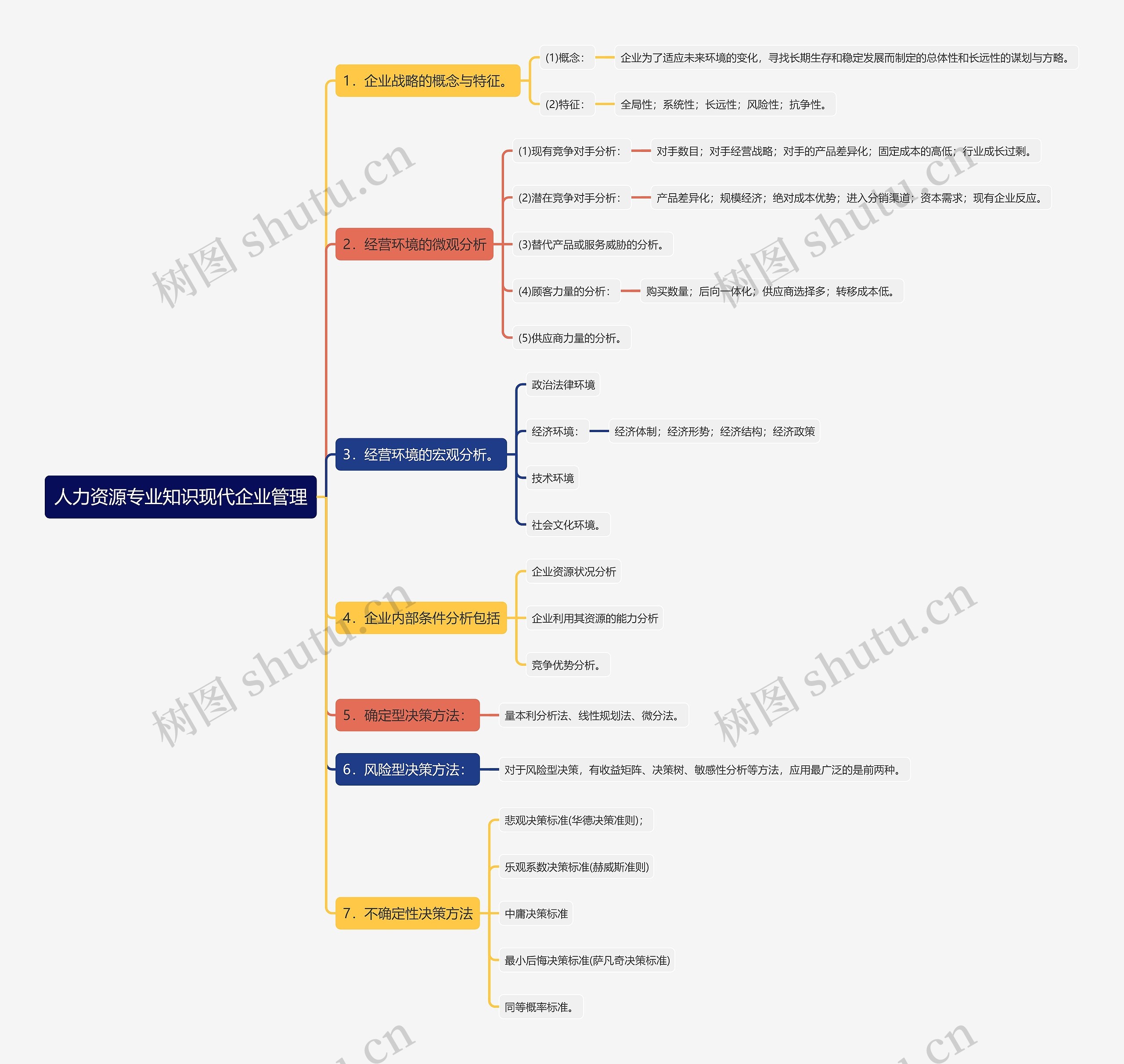 人力资源专业知识现代企业管理思维导图高清图 人力资源专业知识现代企业管理思维导图