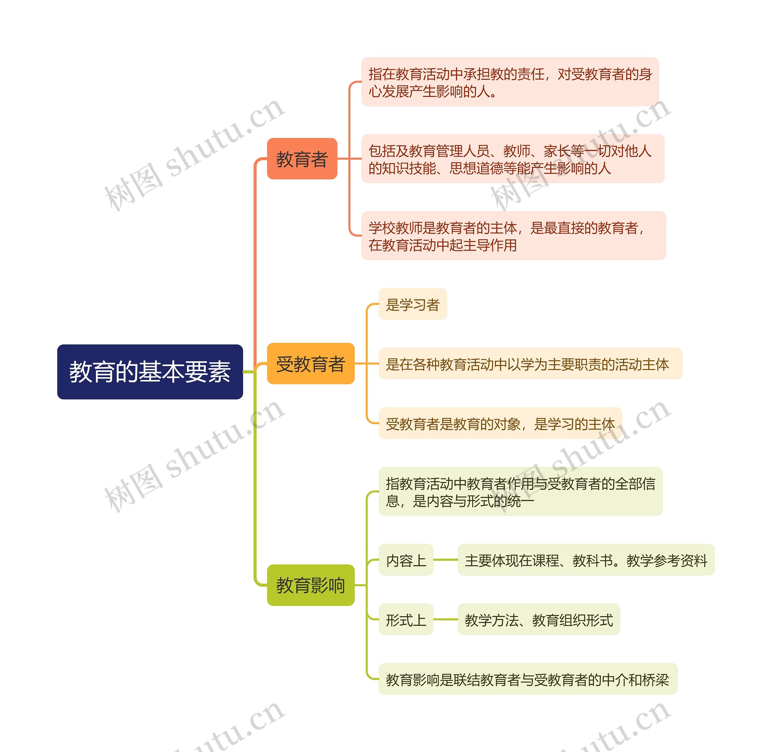 教育的基本要素思维导图