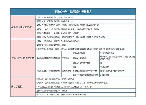 人教版历史七年级上册第一单元思维导图