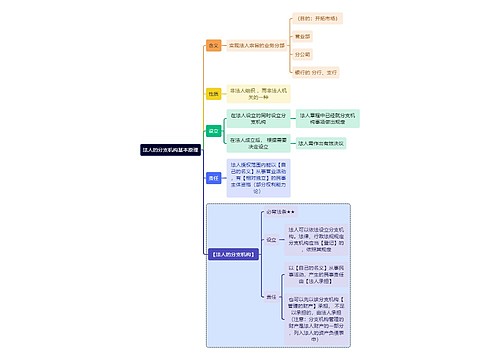 法学知识法人的分支机构基本原理思维导图