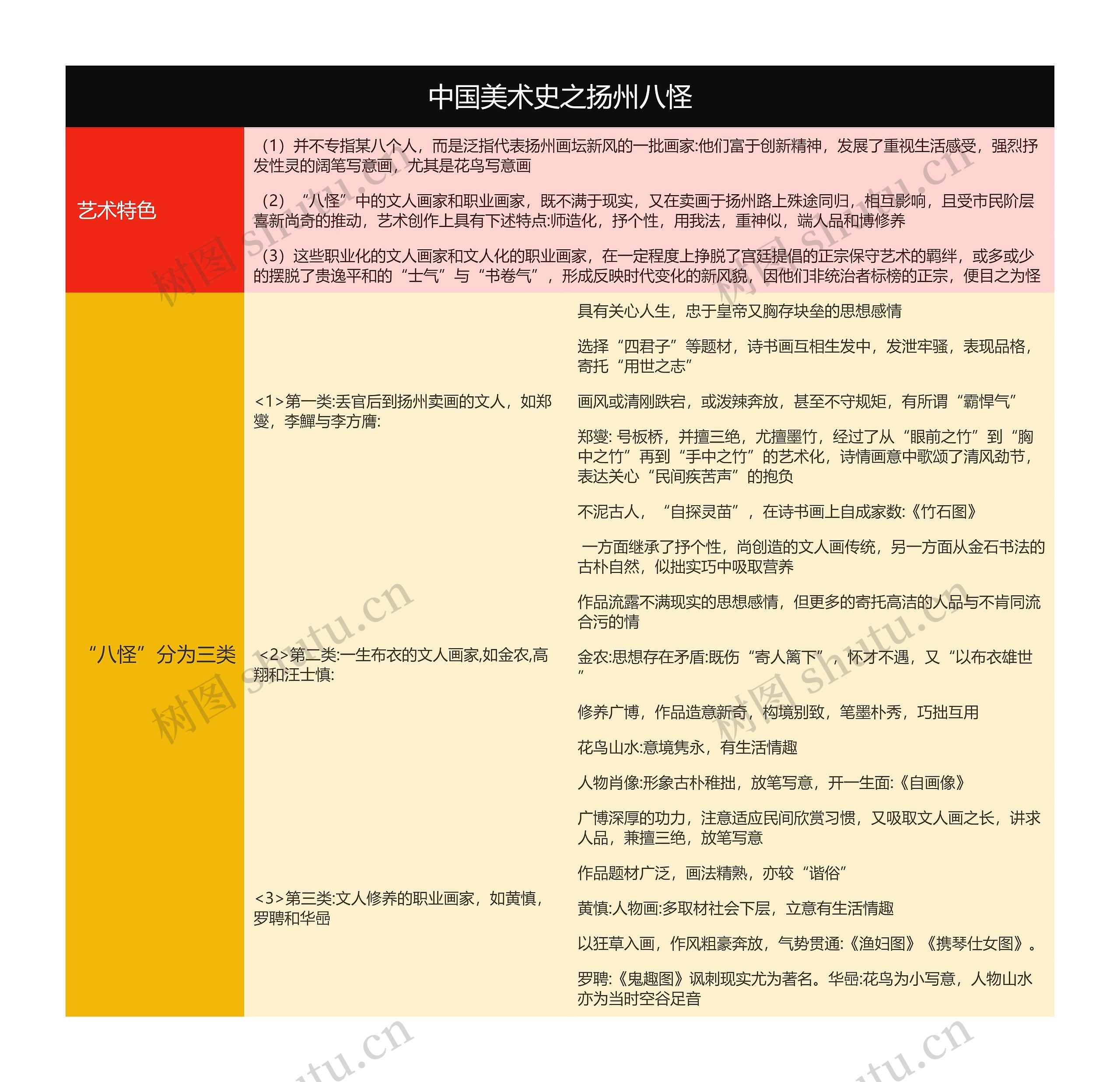 中国美术史之扬州八怪思维导图