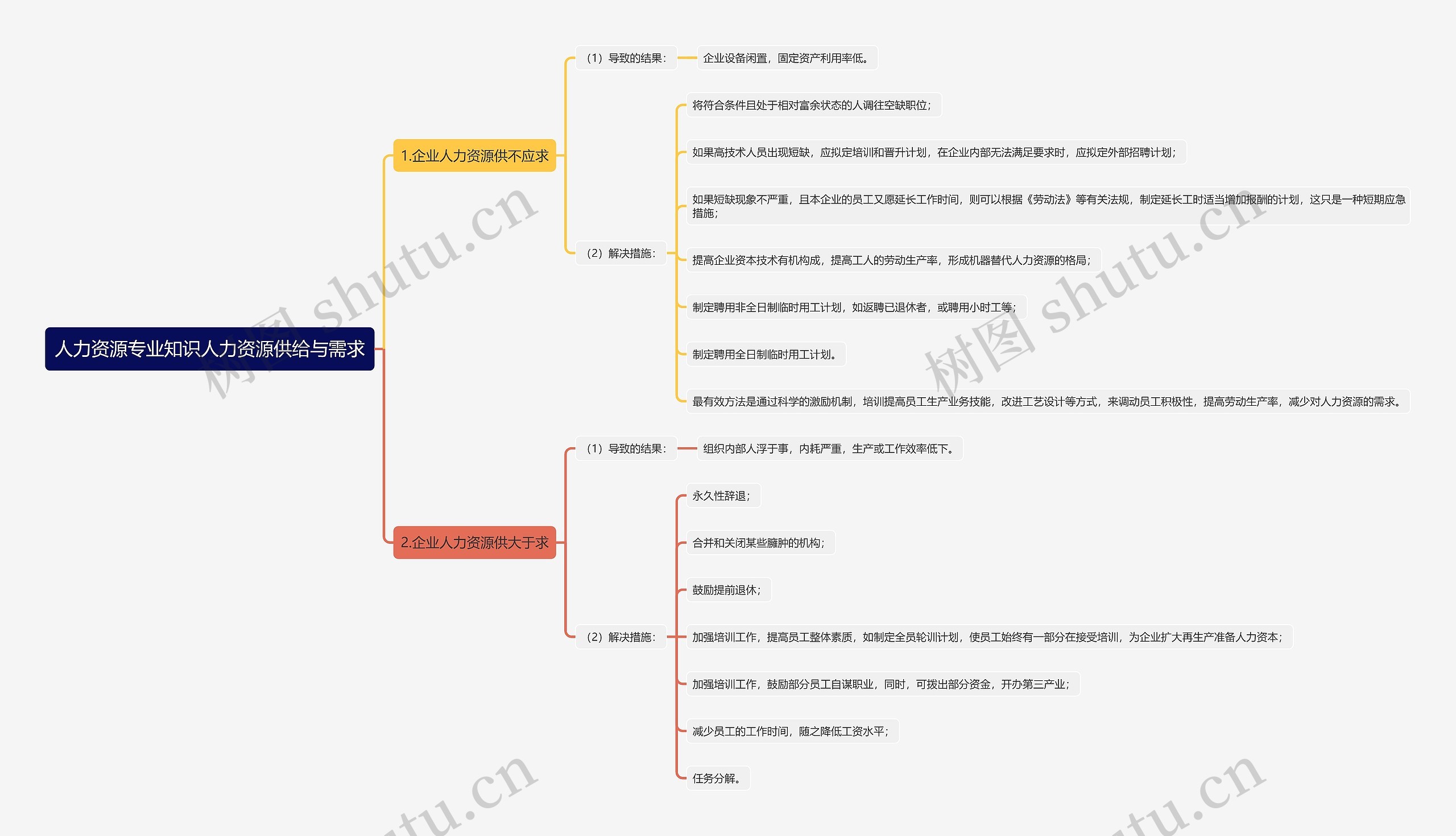 人力资源专业知识人力资源供给与需求思维导图