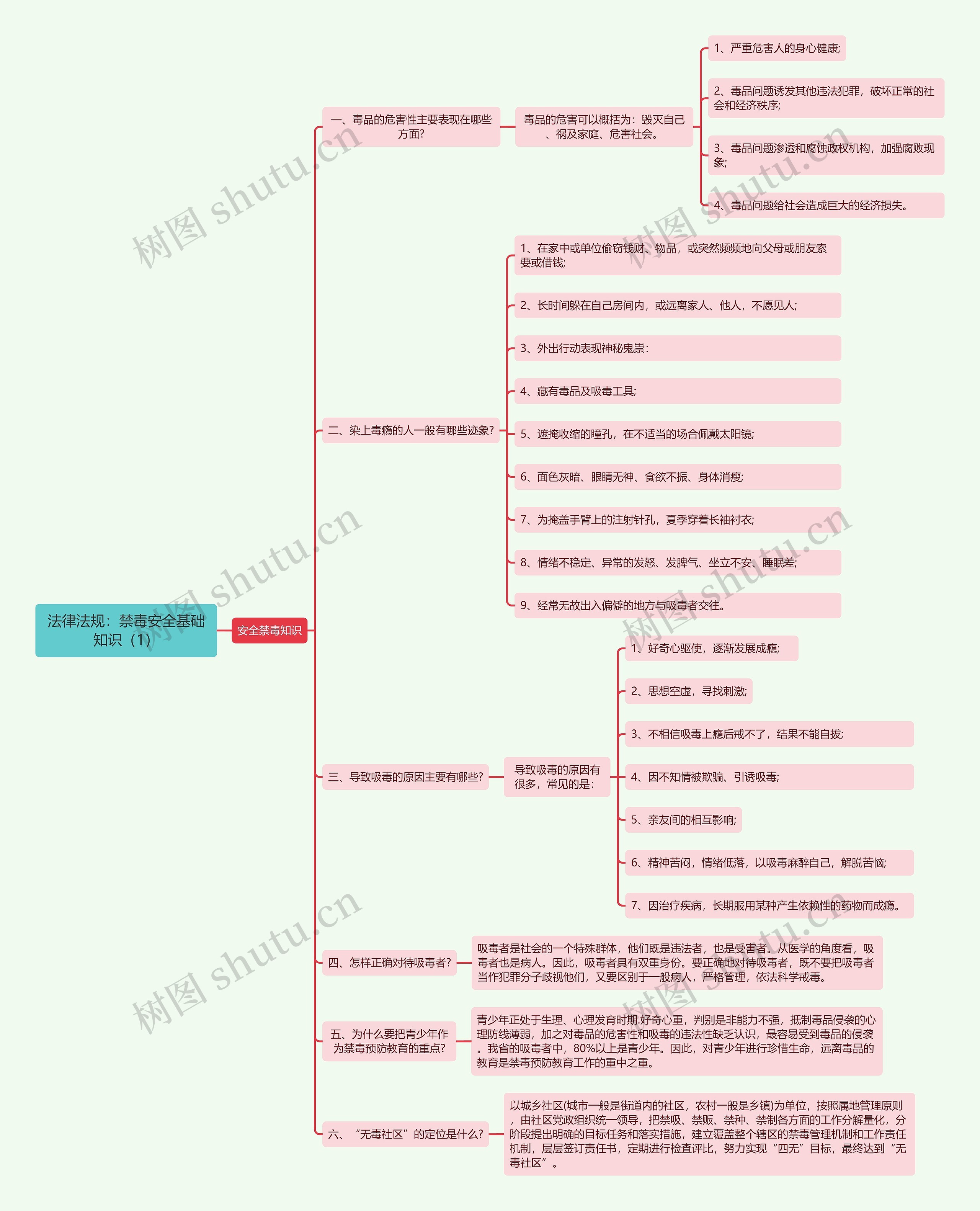 《法律法规：禁毒安全基础知识（1）》思维导图