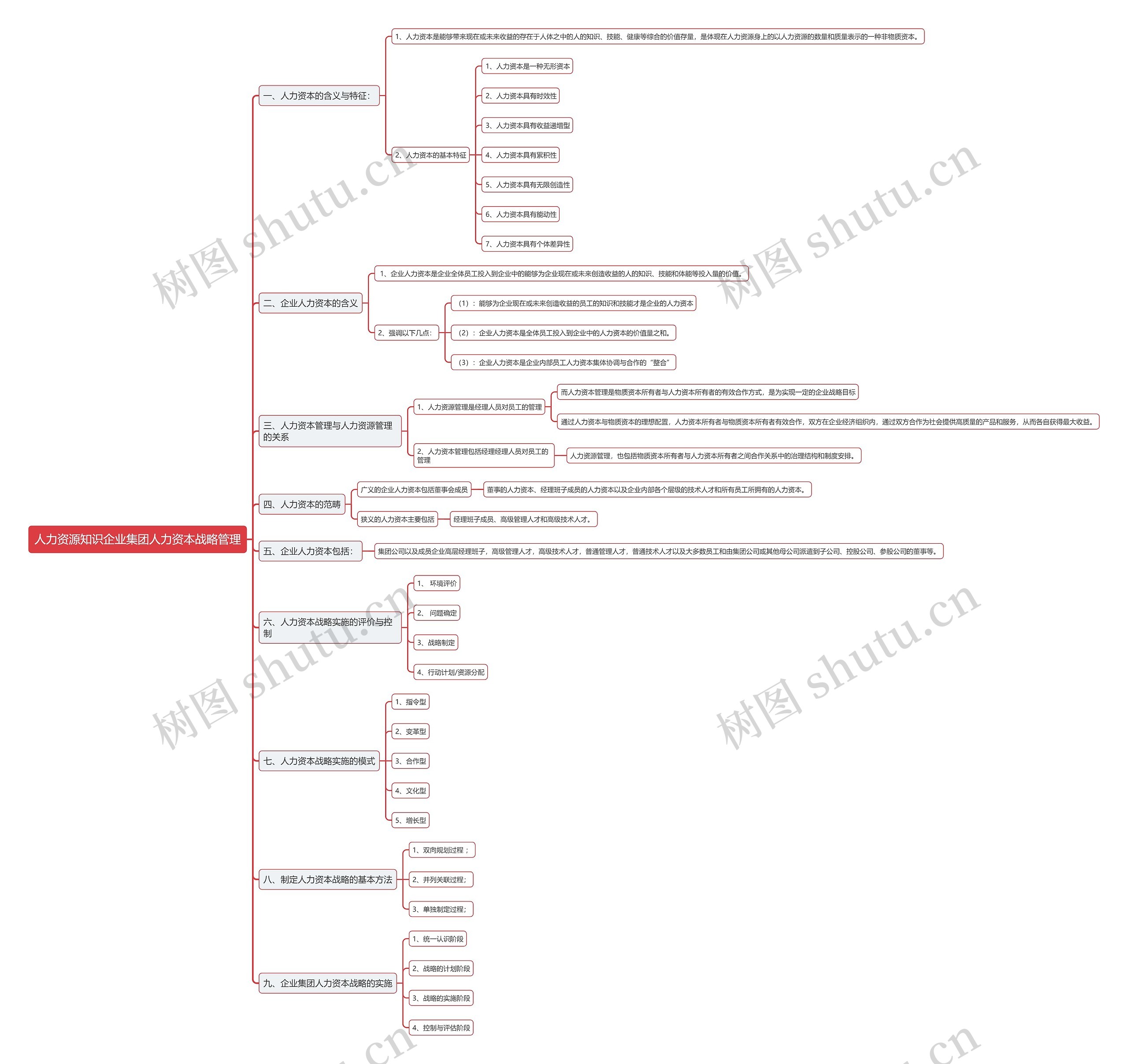 人力资源知识企业集团人力资本战略管理思维导图