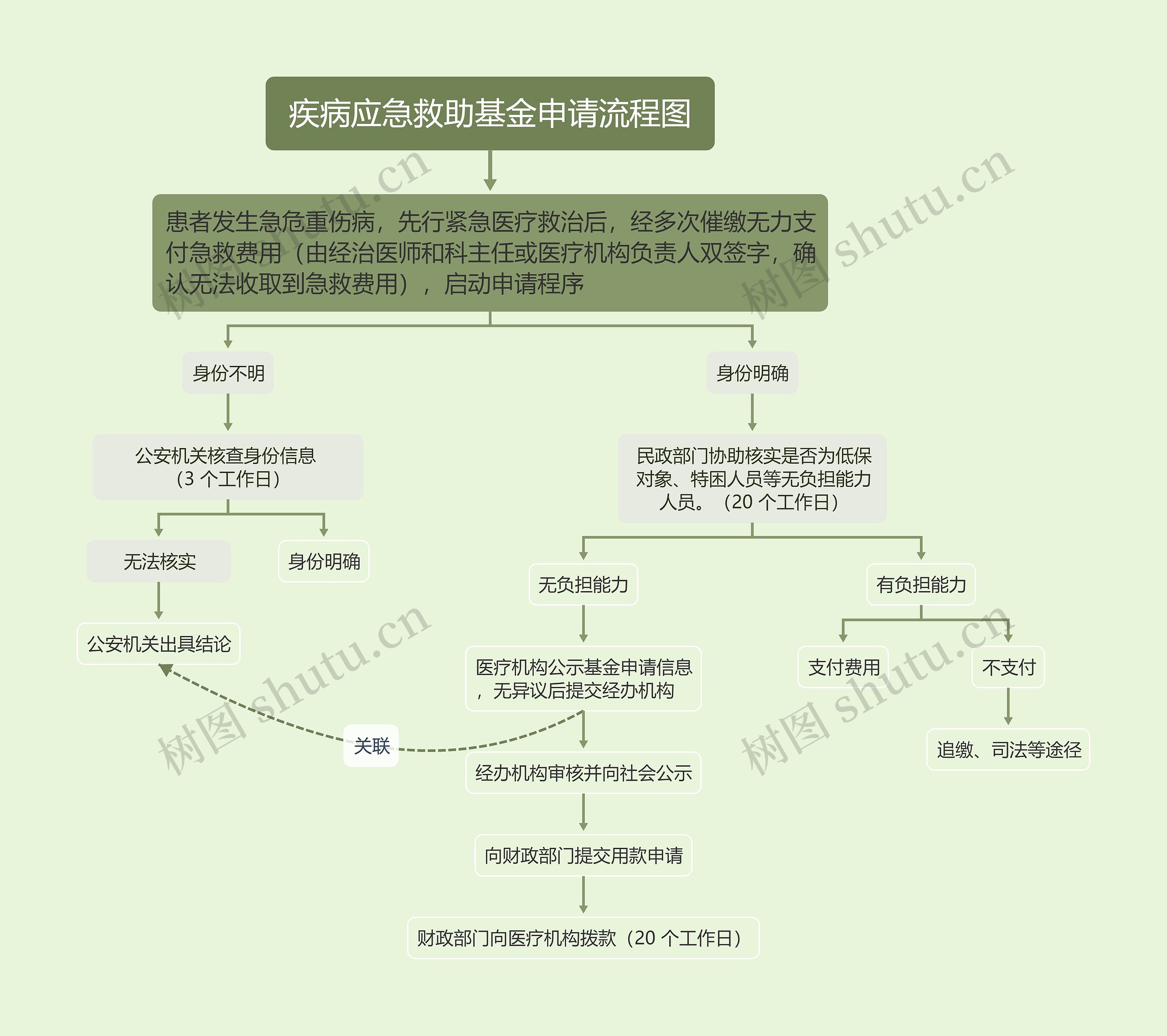 疾病应急救助基金办理流程图