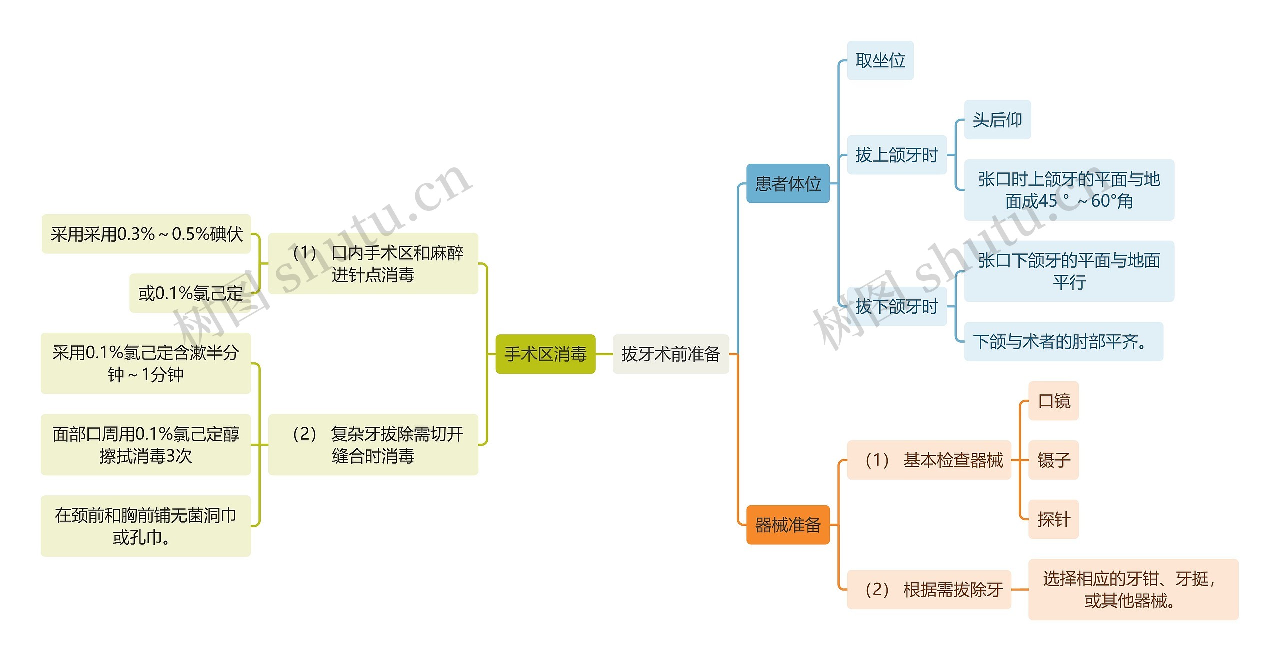 医学知识拔牙术前准备思维导图