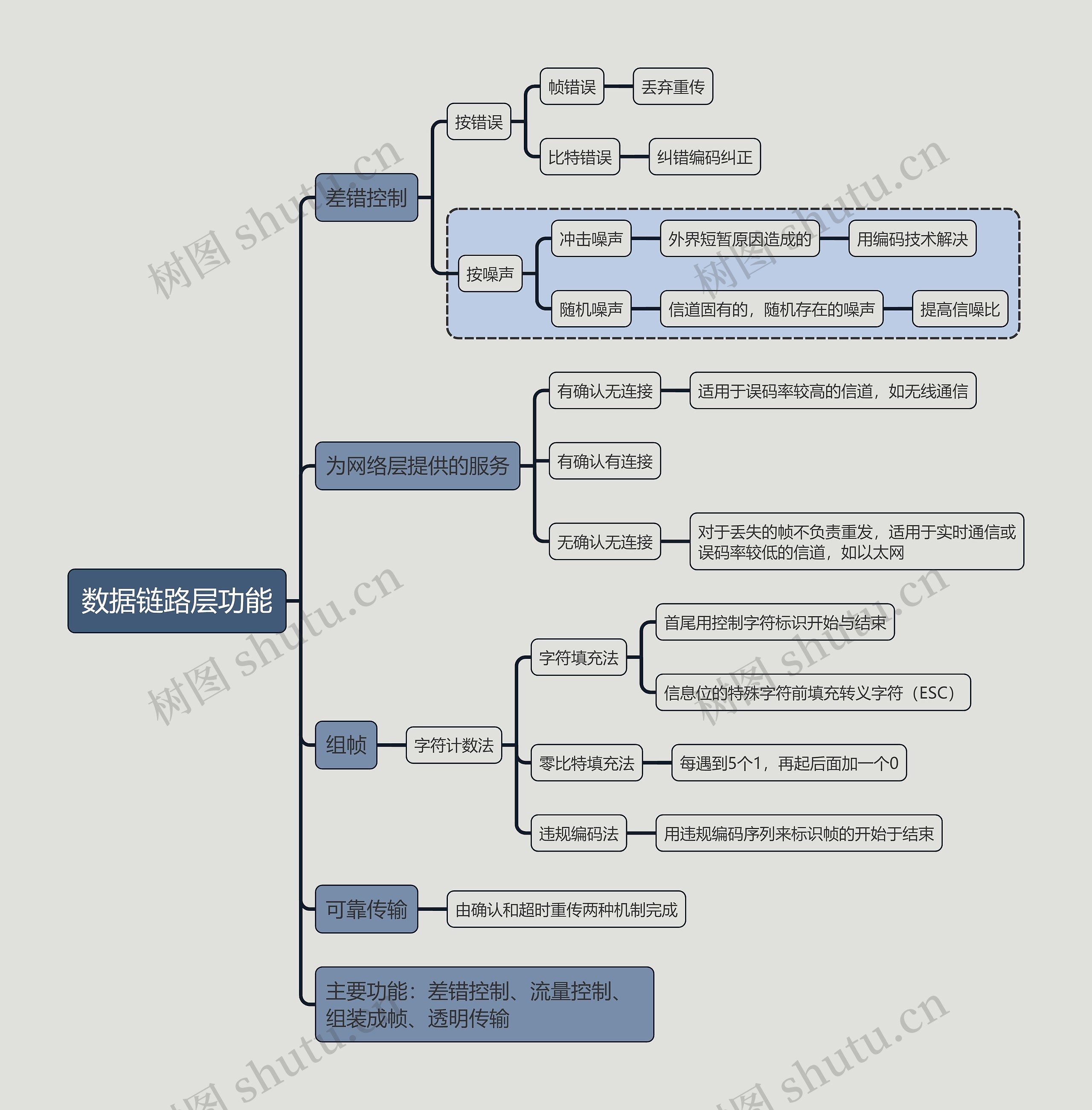 计算机考试知识数据链路层功能思维导图