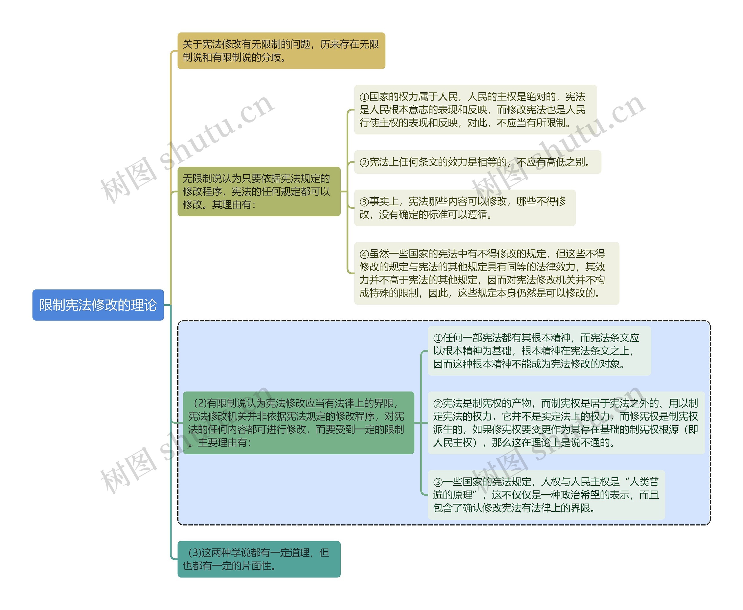 宪法知识限制宪法修改的理论思维导图