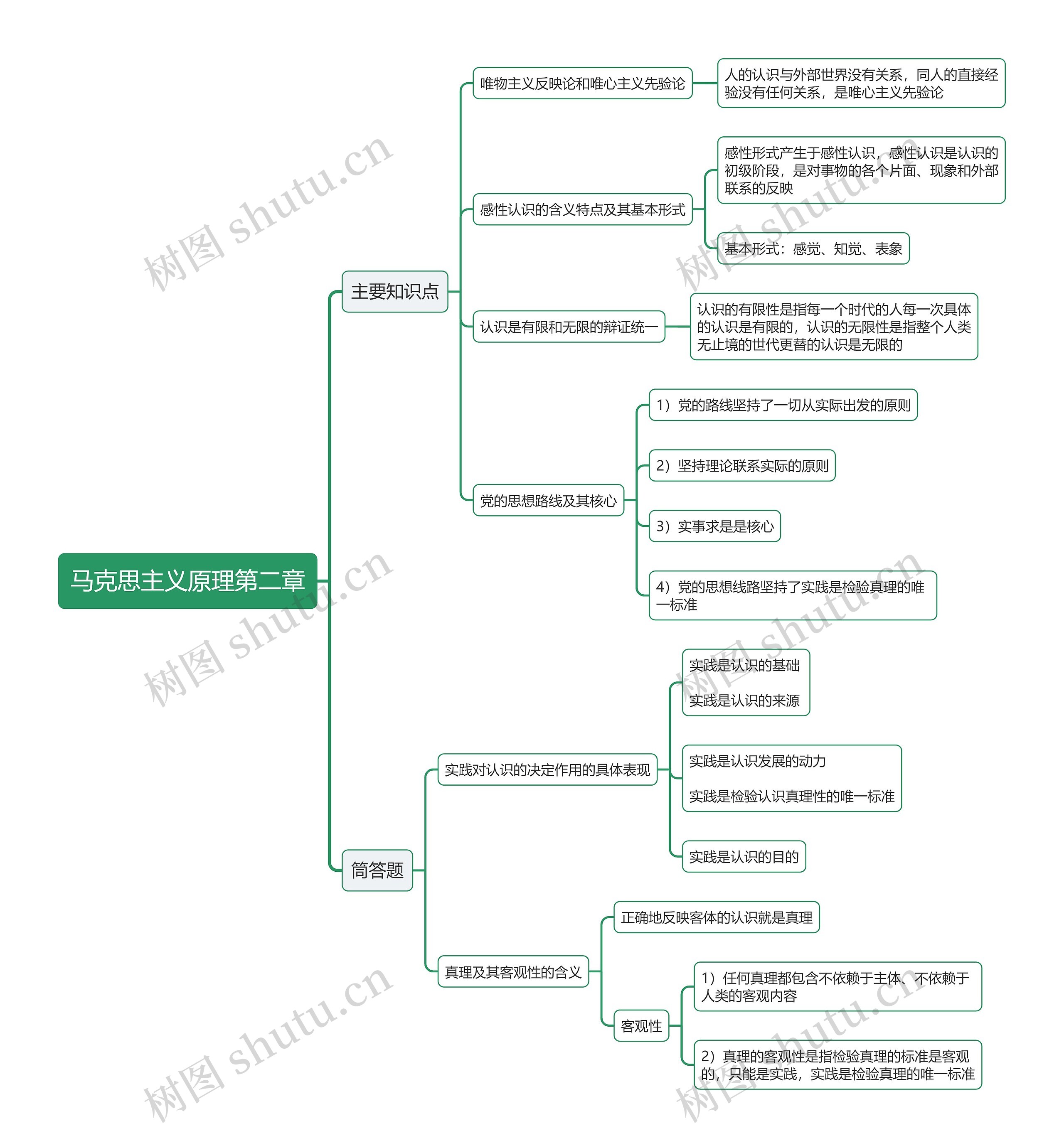 马克思主义原理第二章思维导图