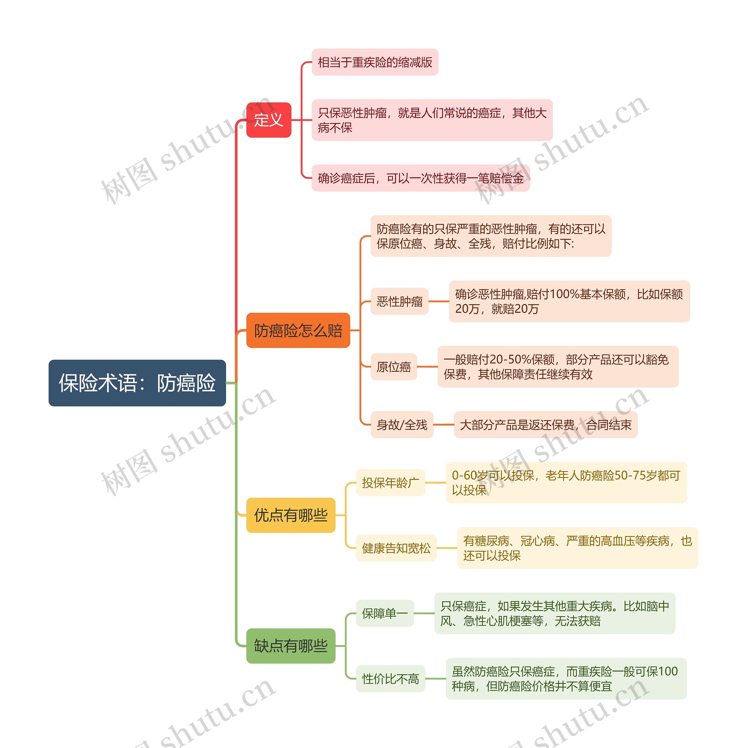 保险术语：防癌险思维导图