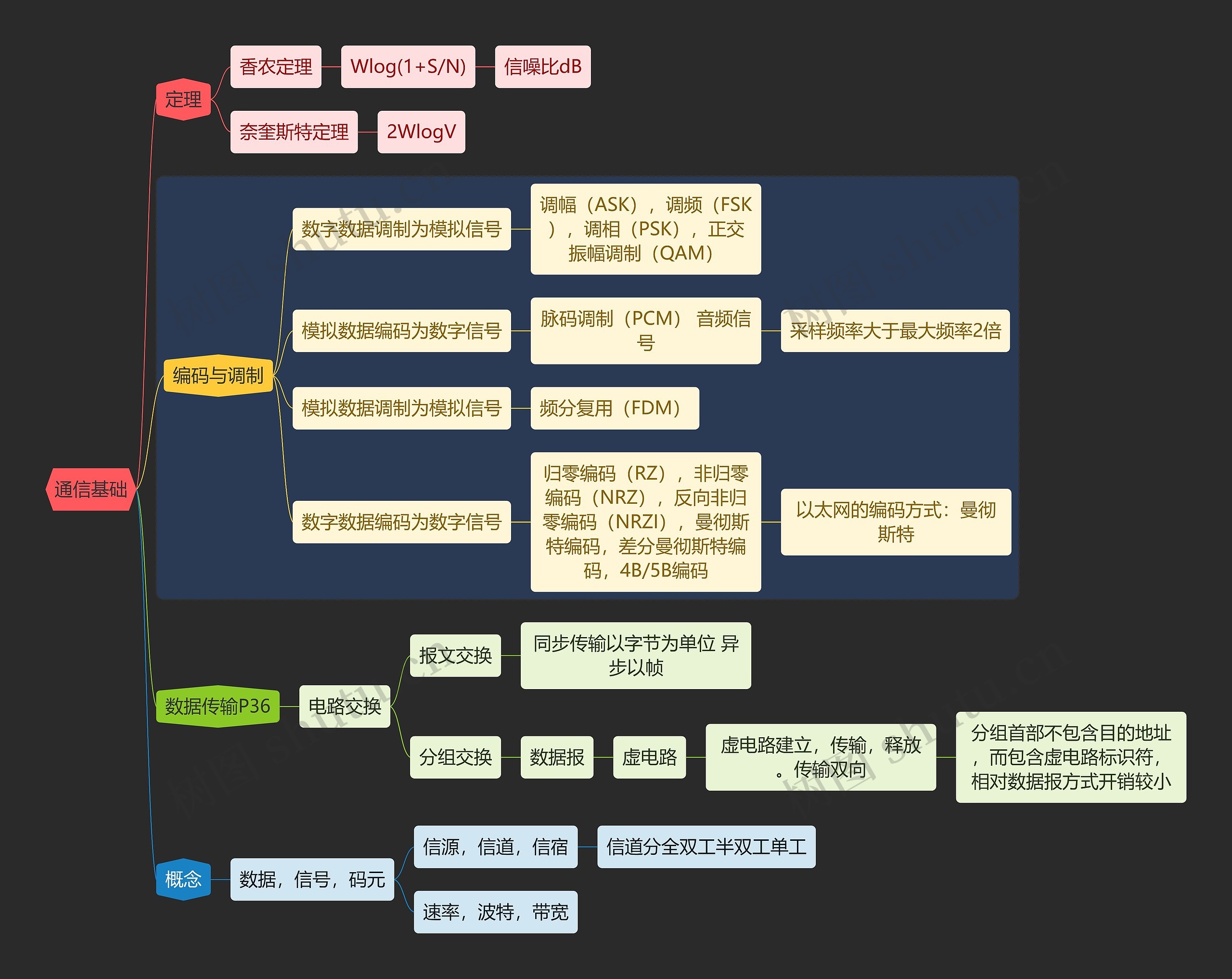 国二计算机考试通信基础知识点思维导图