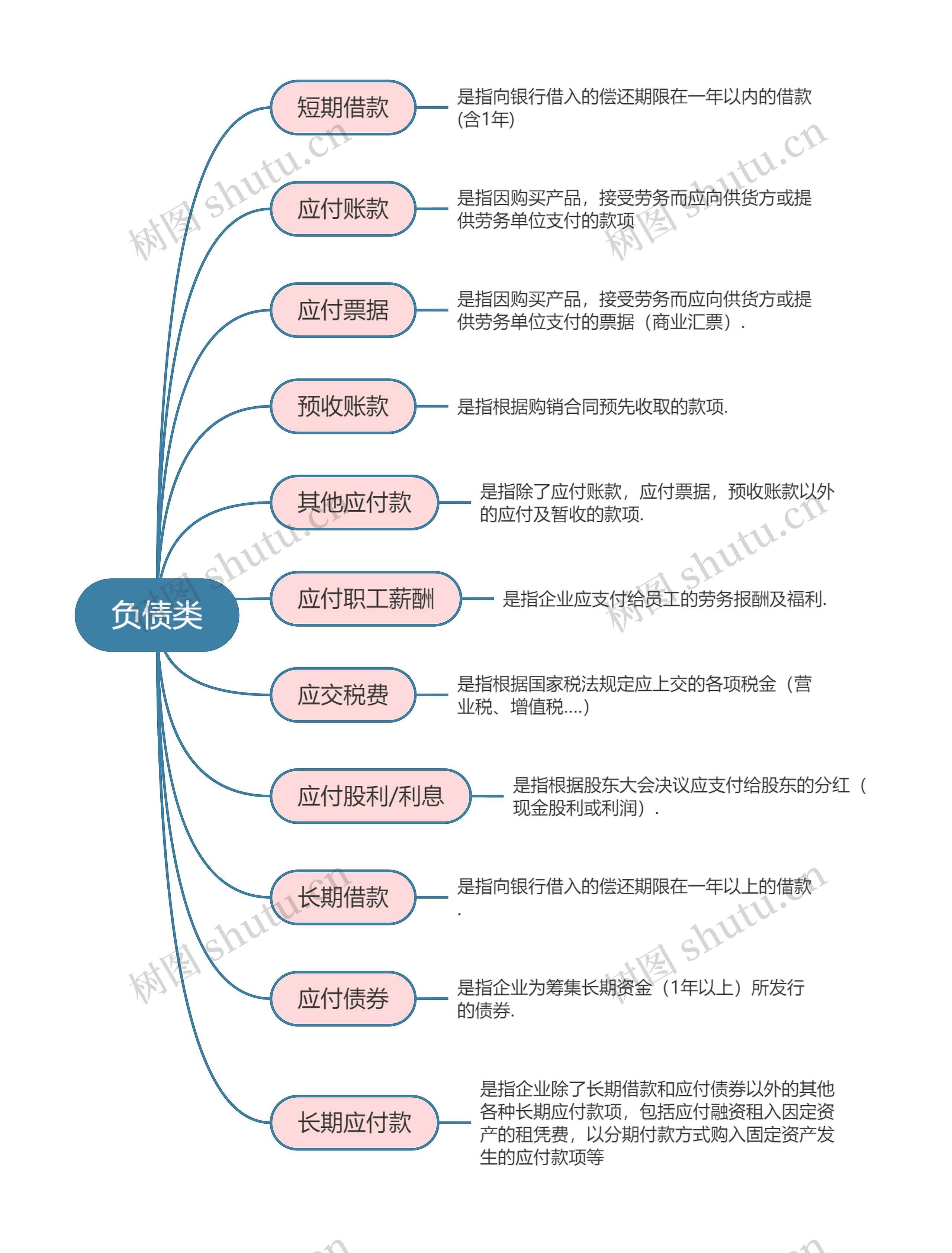 会计基础科目负债类思维导图