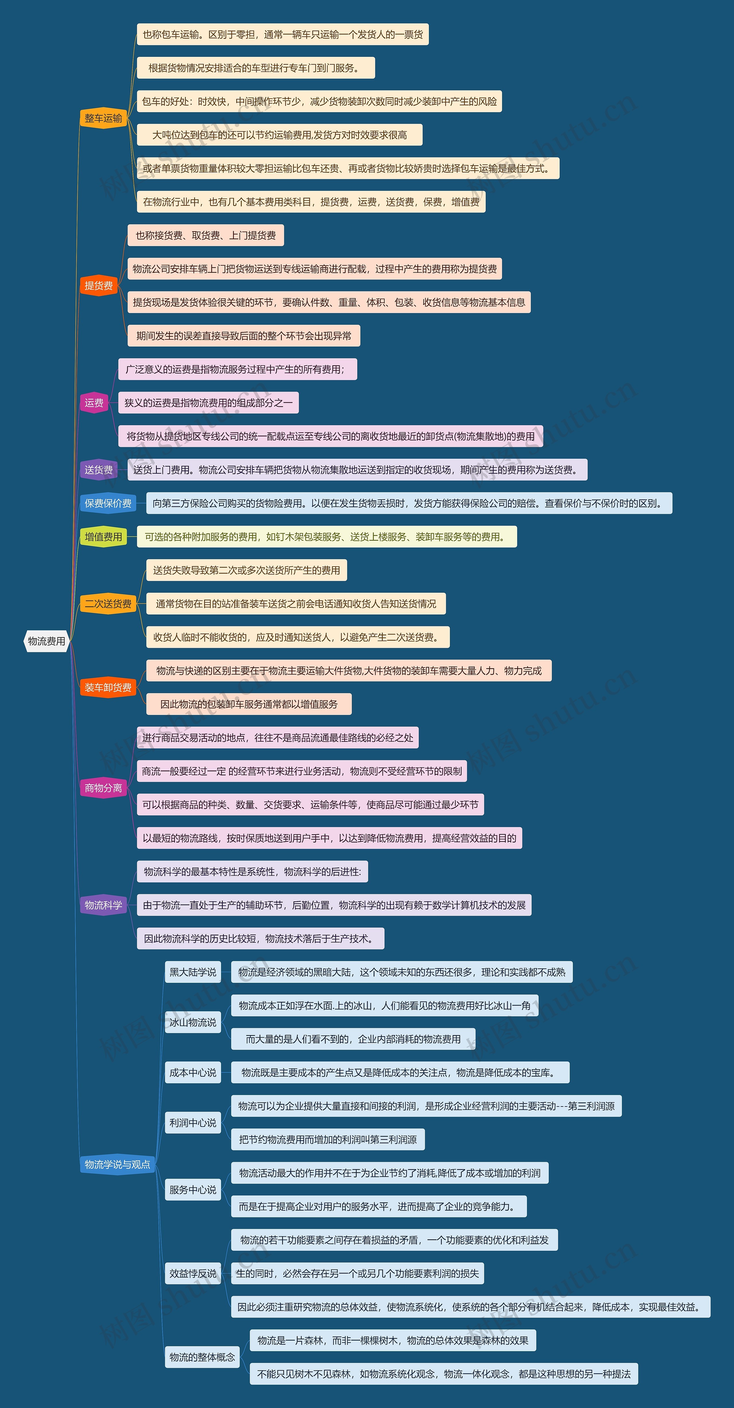 物流费用思维导图