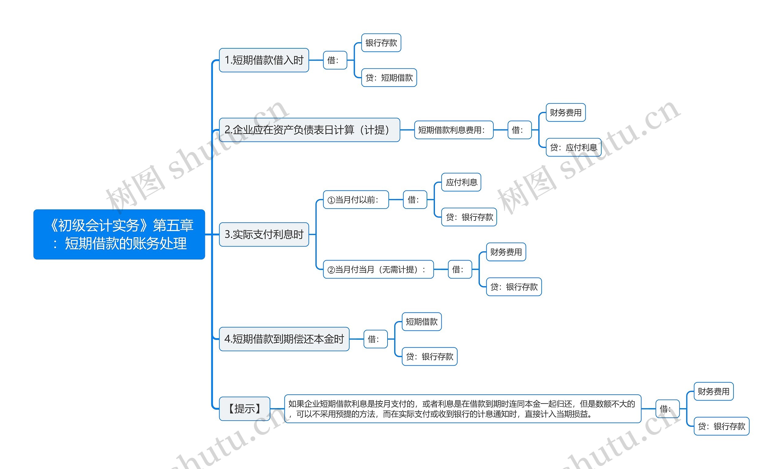 《初级会计实务》第五章：短期借款的账务处理思维导图