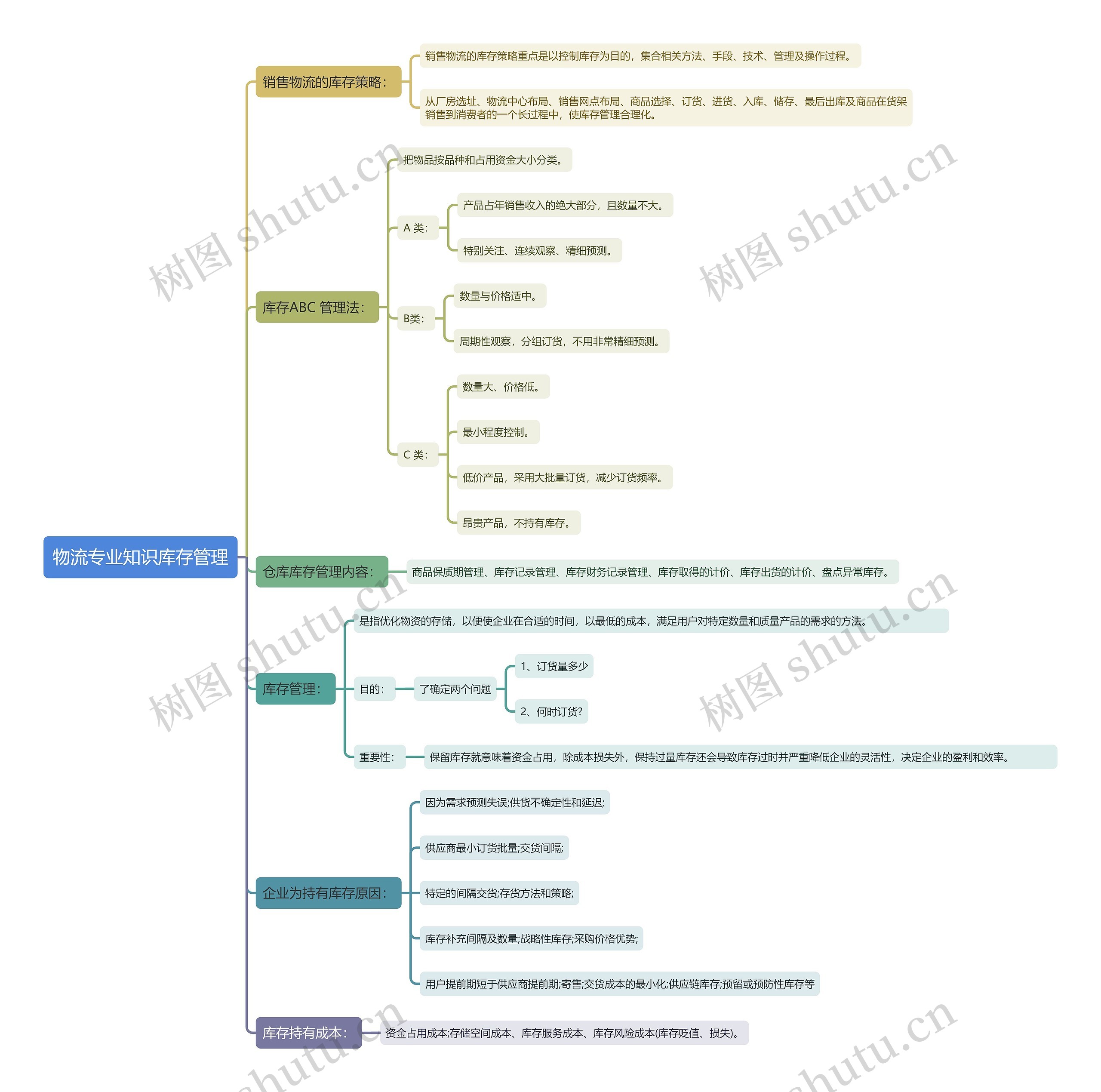 物流专业知识库存管理思维导图