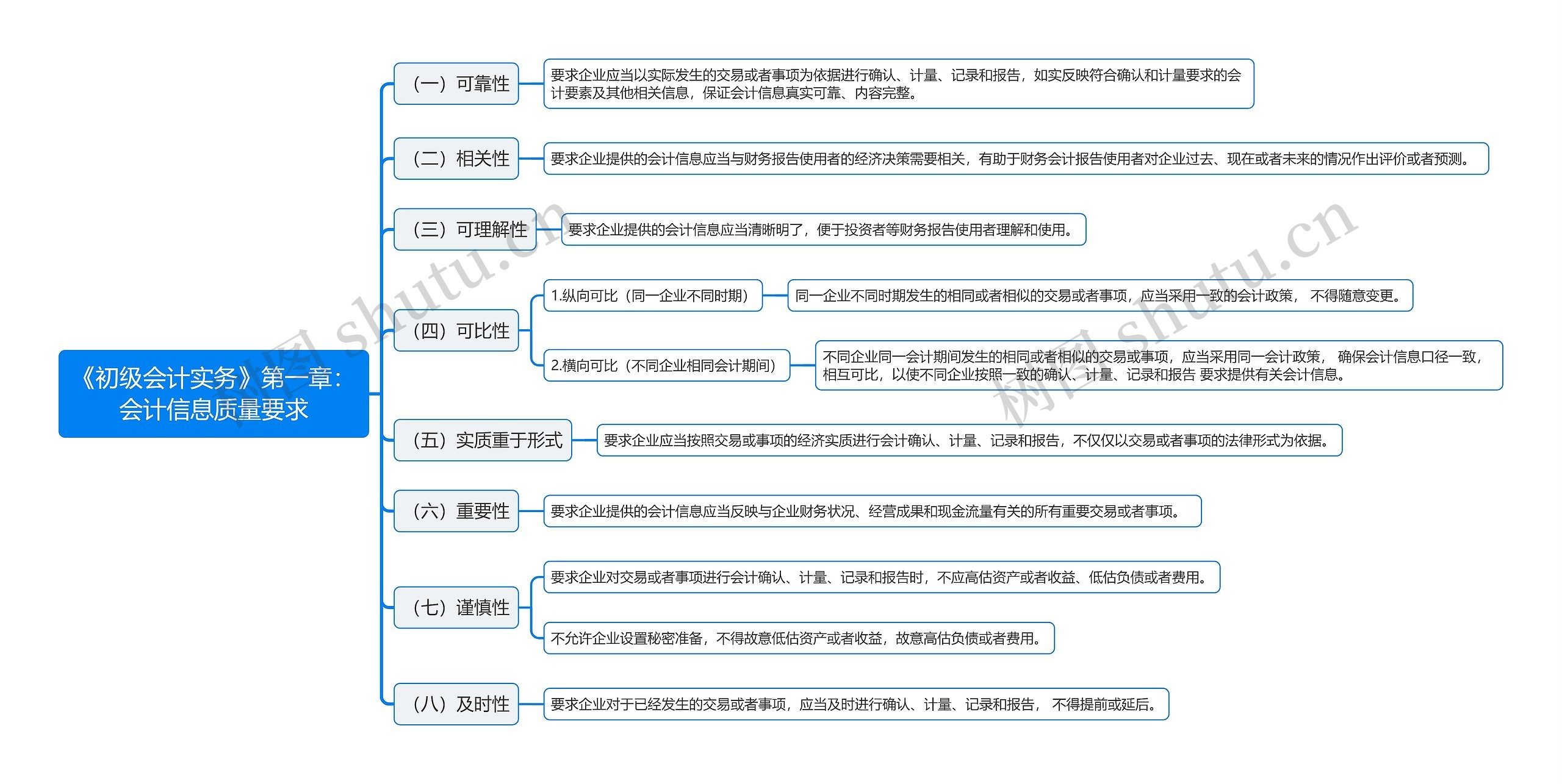 《初级会计实务》第一章：会计信息质量要求思维导图