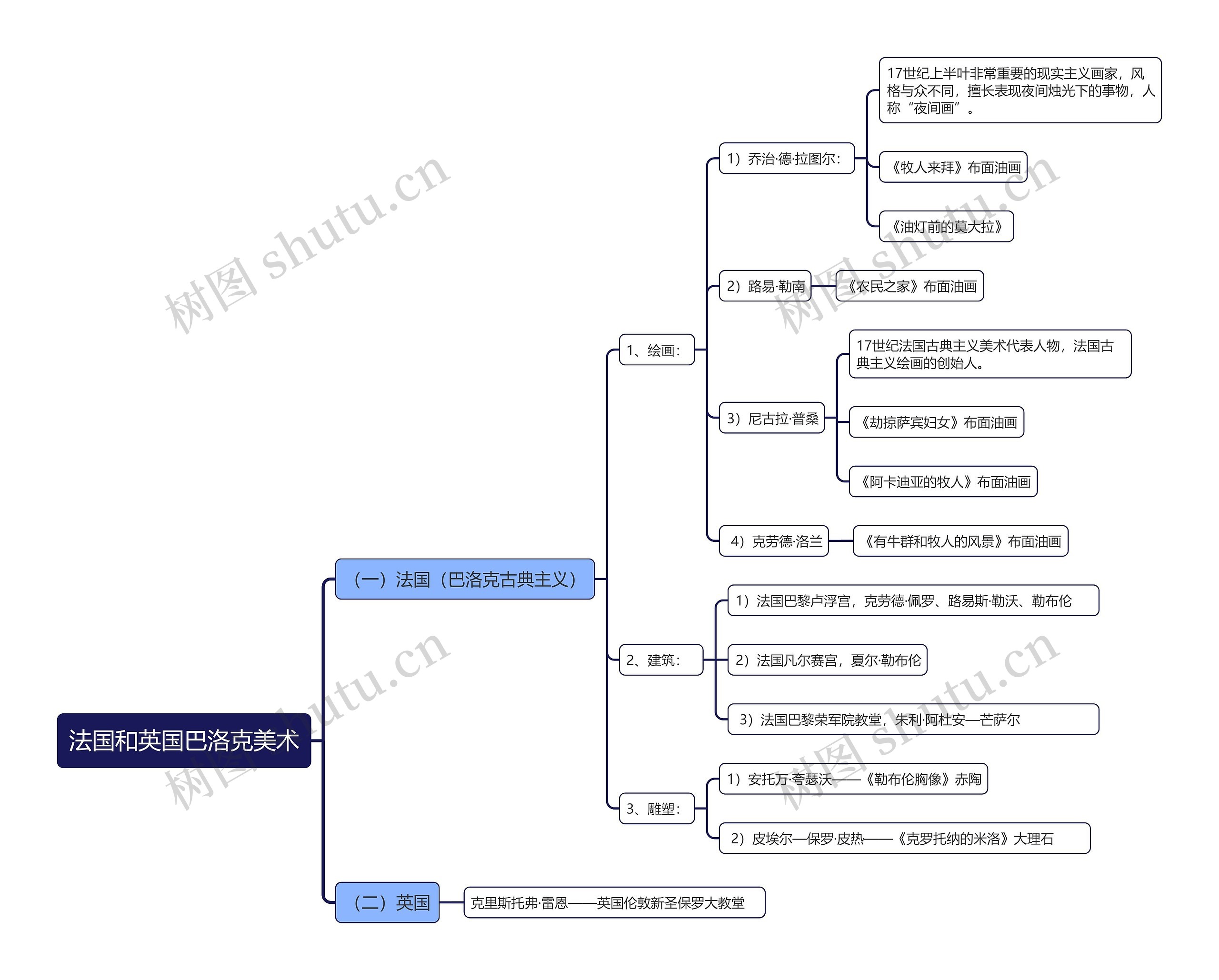 法国和英国巴洛克美术思维导图