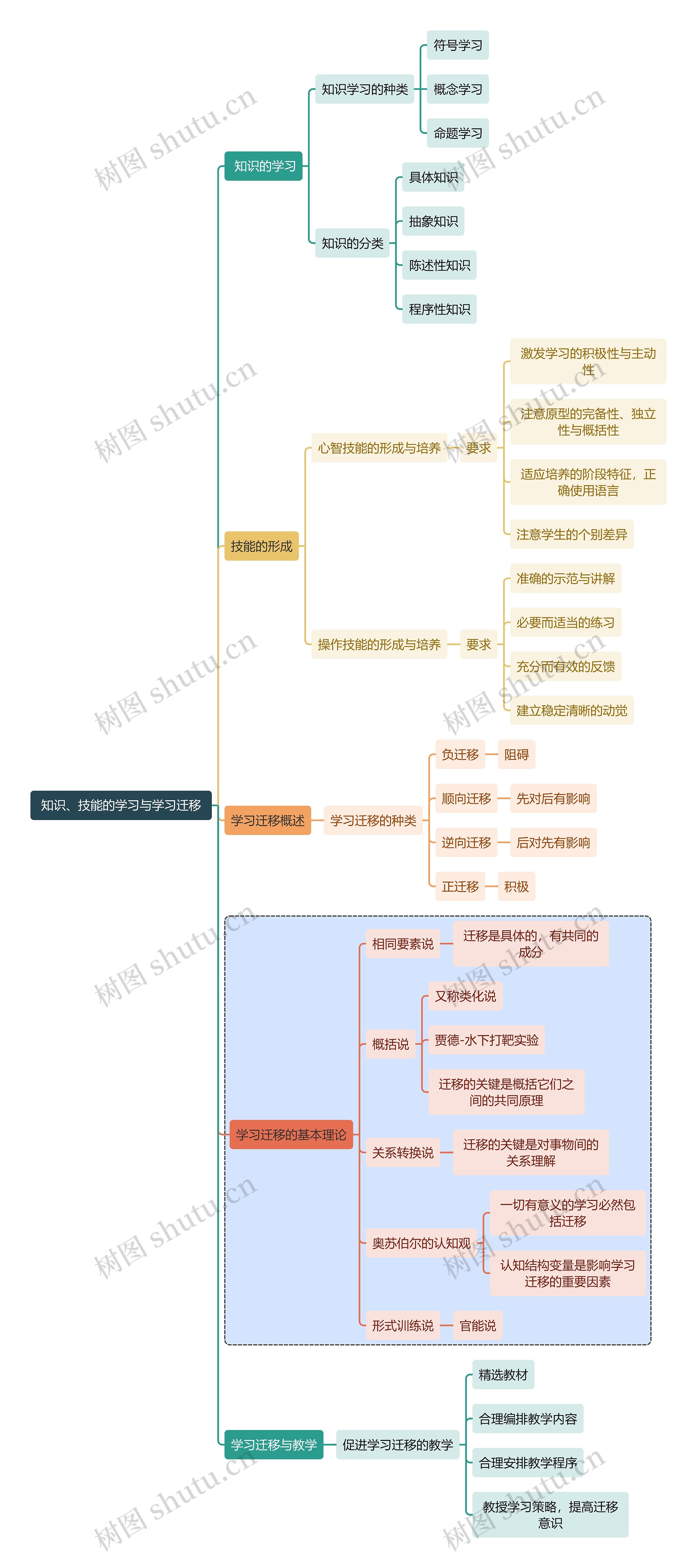 初中教育知识、技能的学习与学习迁移思维导图高清图 初中教育知识、技能的学习与学习迁移思维导图