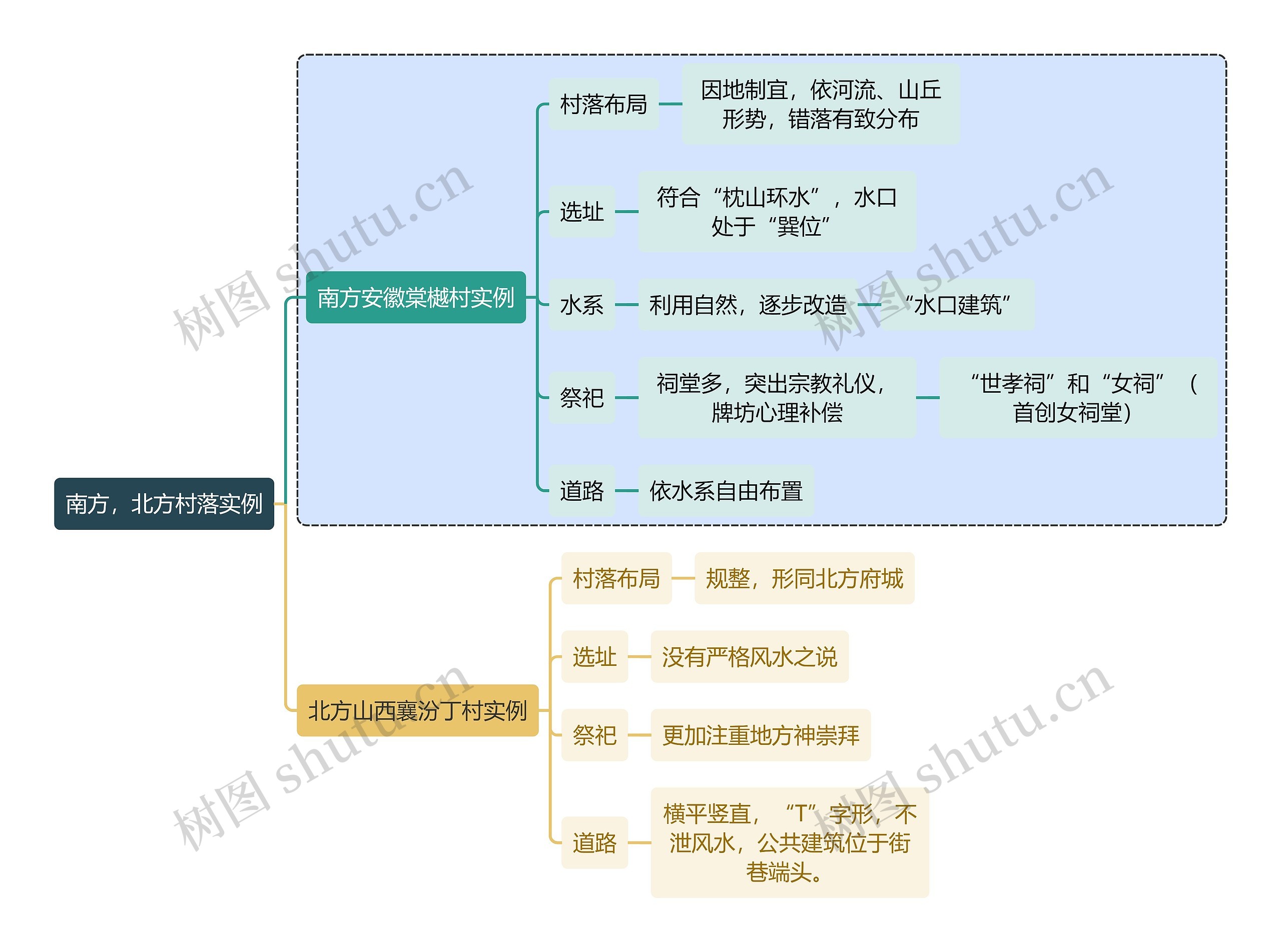 建筑学南方，北方村落实例思维导图